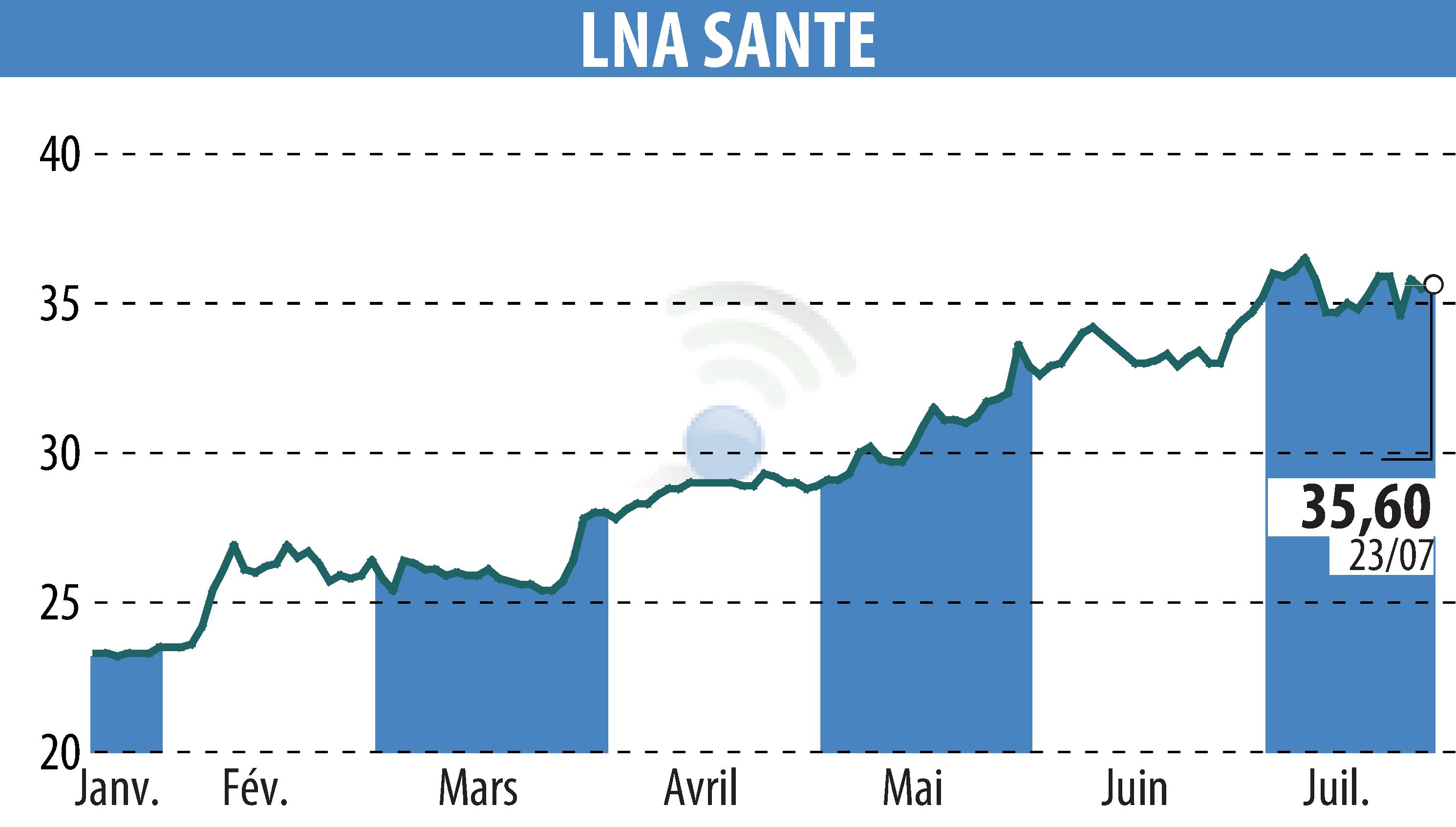 Graphique de l'évolution du cours de l'action LNA SANTE (EPA:LNA).