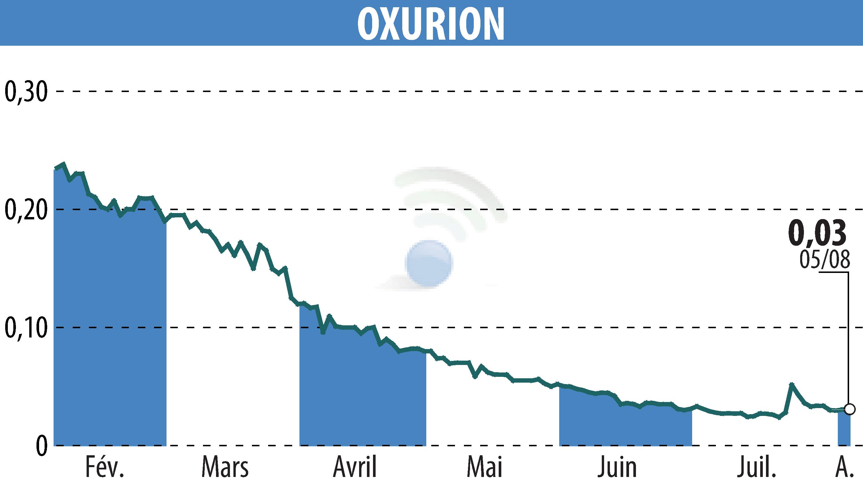 Graphique de l'évolution du cours de l'action OXURION (EBR:OXUR).