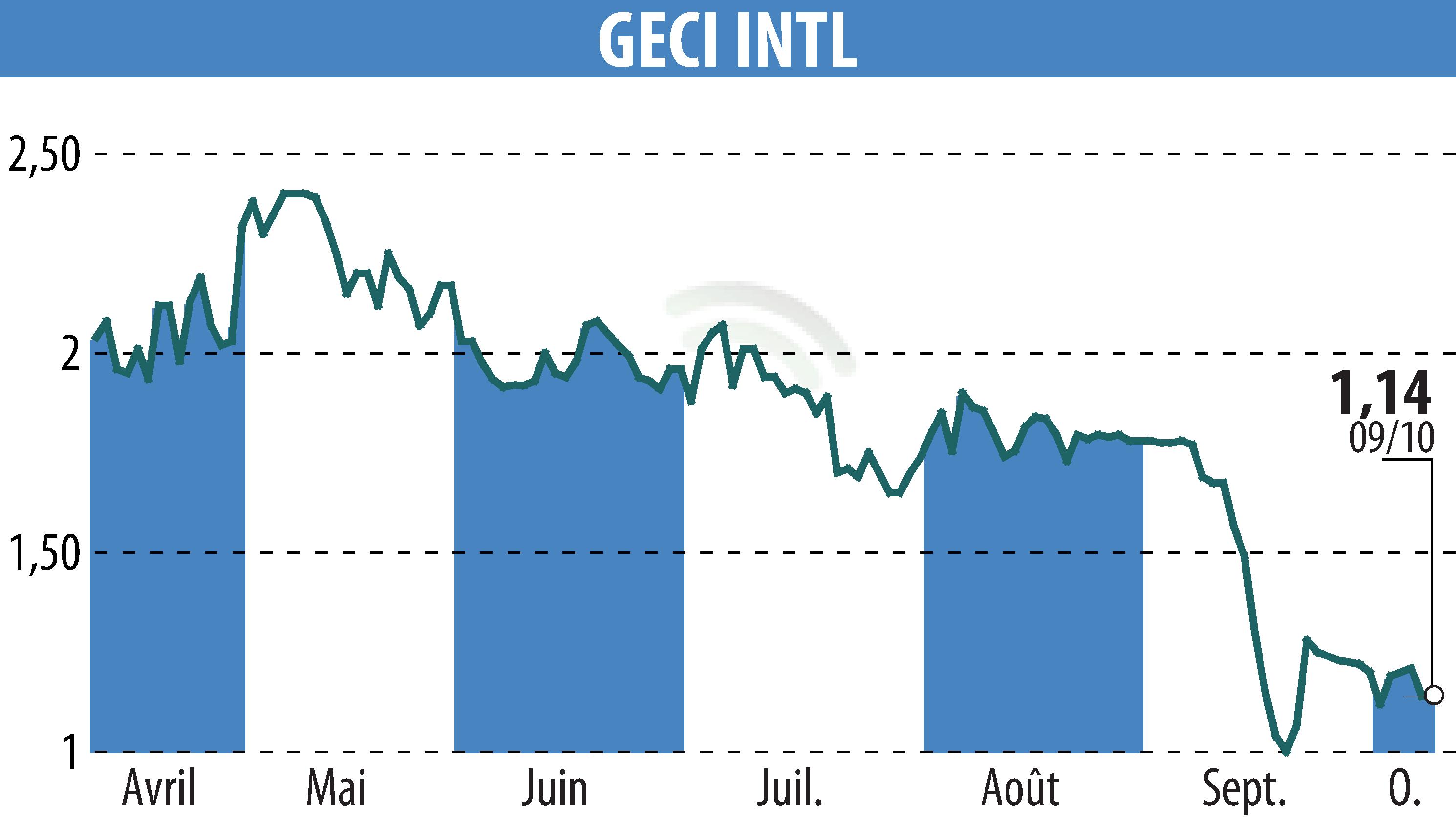 Graphique de l'évolution du cours de l'action GECI INTERNATIONAL (EPA:ALGEC).
