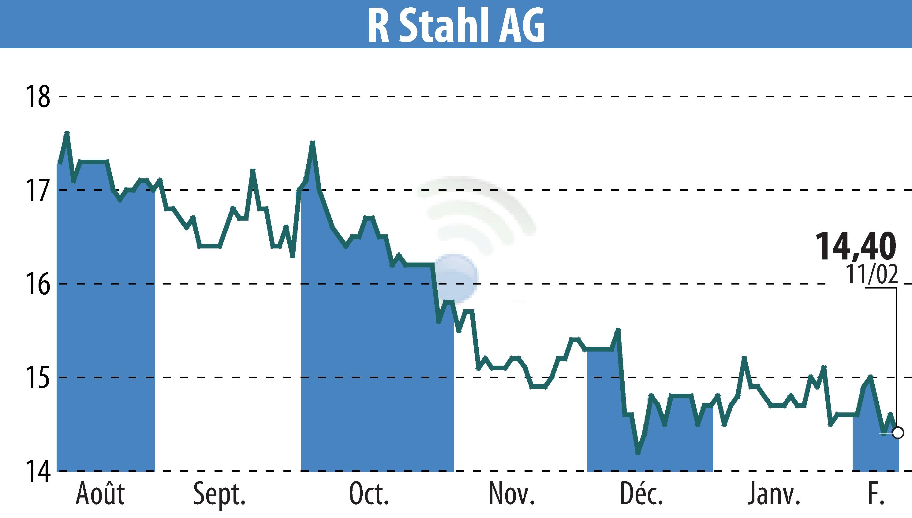 Graphique de l'évolution du cours de l'action R. Stahl AG (EBR:RSL2).