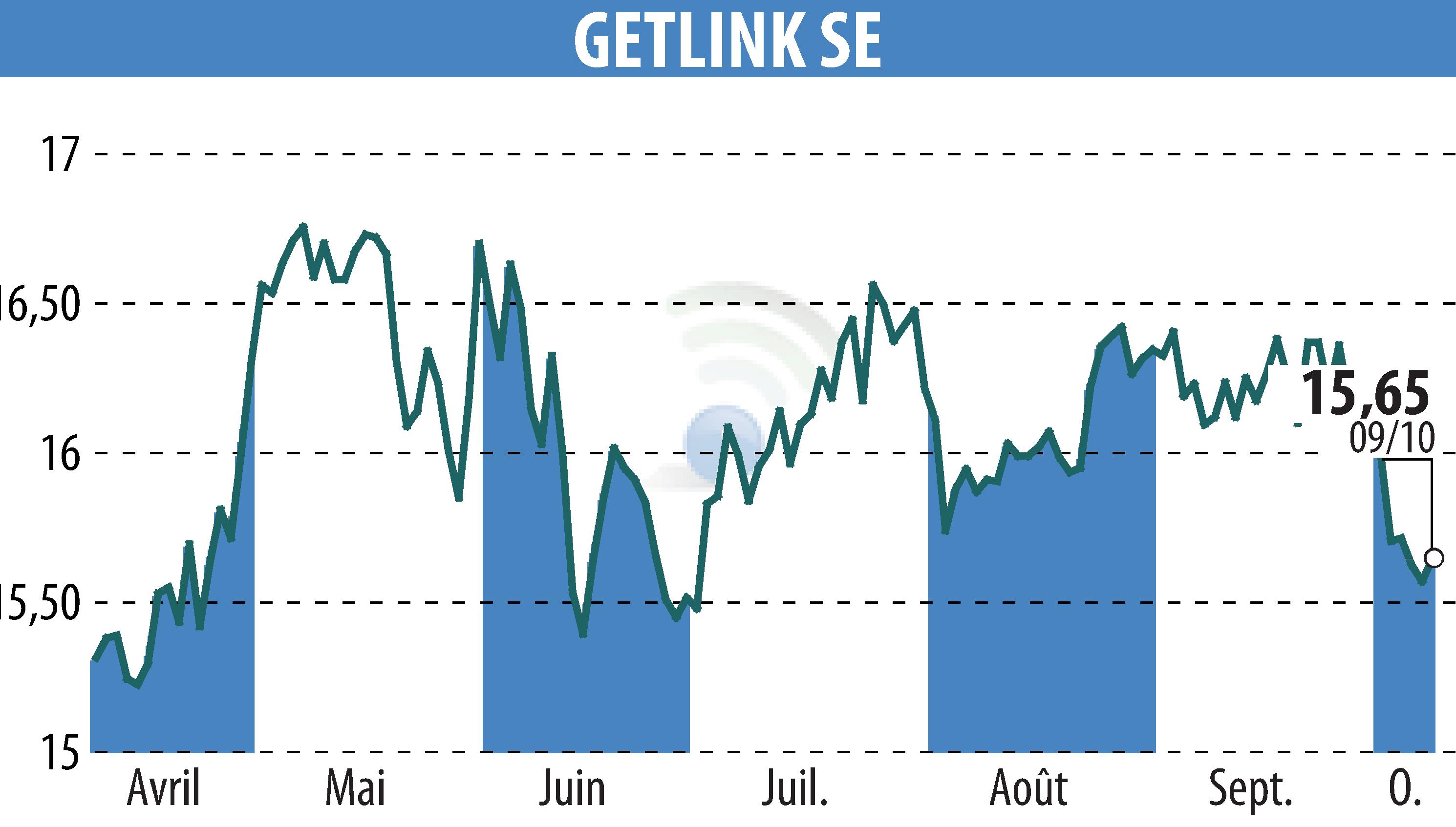 Graphique de l'évolution du cours de l'action GETLINK (EPA:GET).