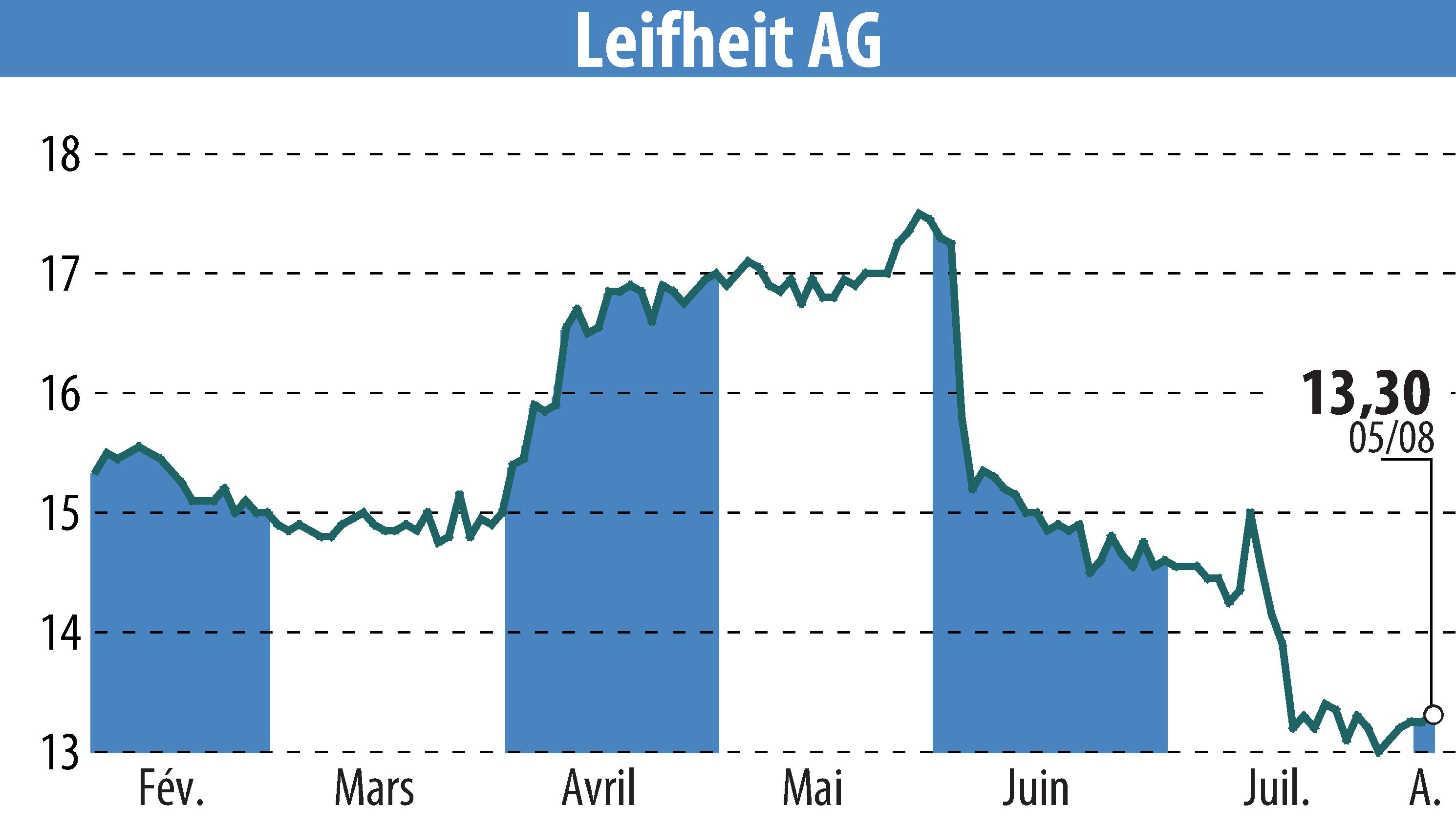 Stock price chart of Leifheit Aktiengesellschaft (EBR:LEI) showing fluctuations.