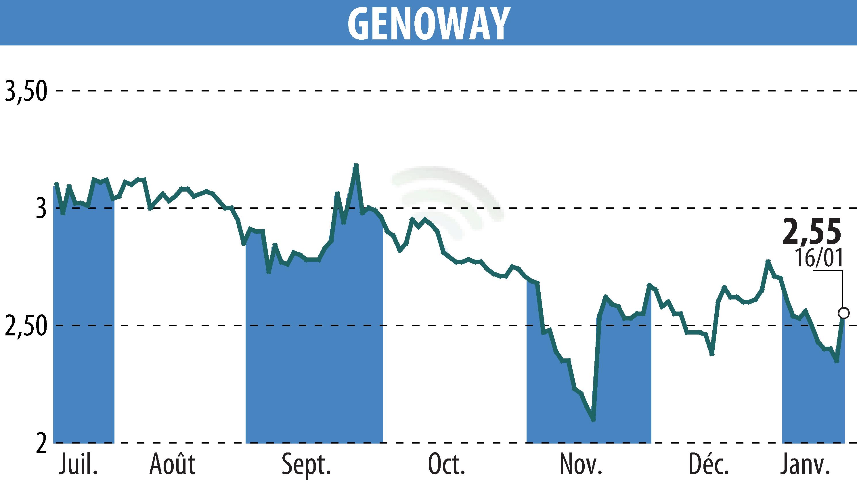 Graphique de l'évolution du cours de l'action GENOWAY (EPA:ALGEN).