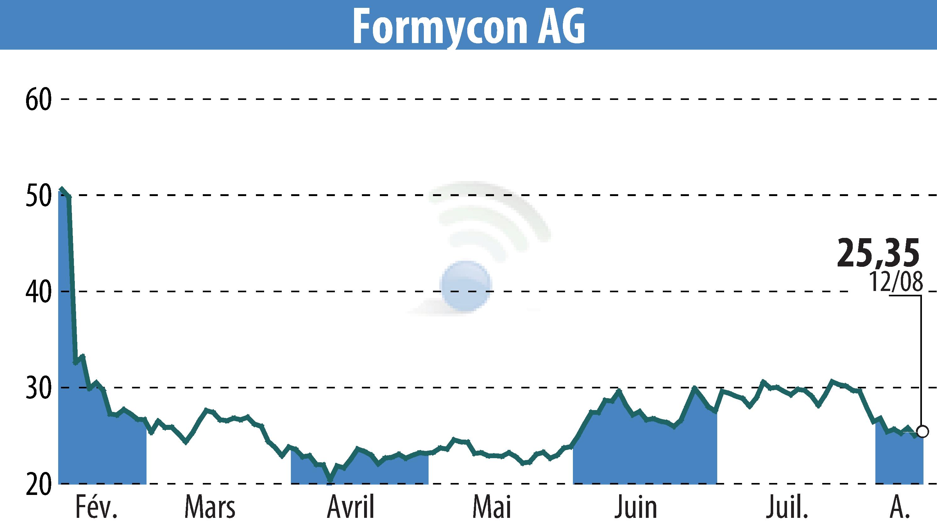 Graphique de l'évolution du cours de l'action Nanohale AG (EBR:FYB).