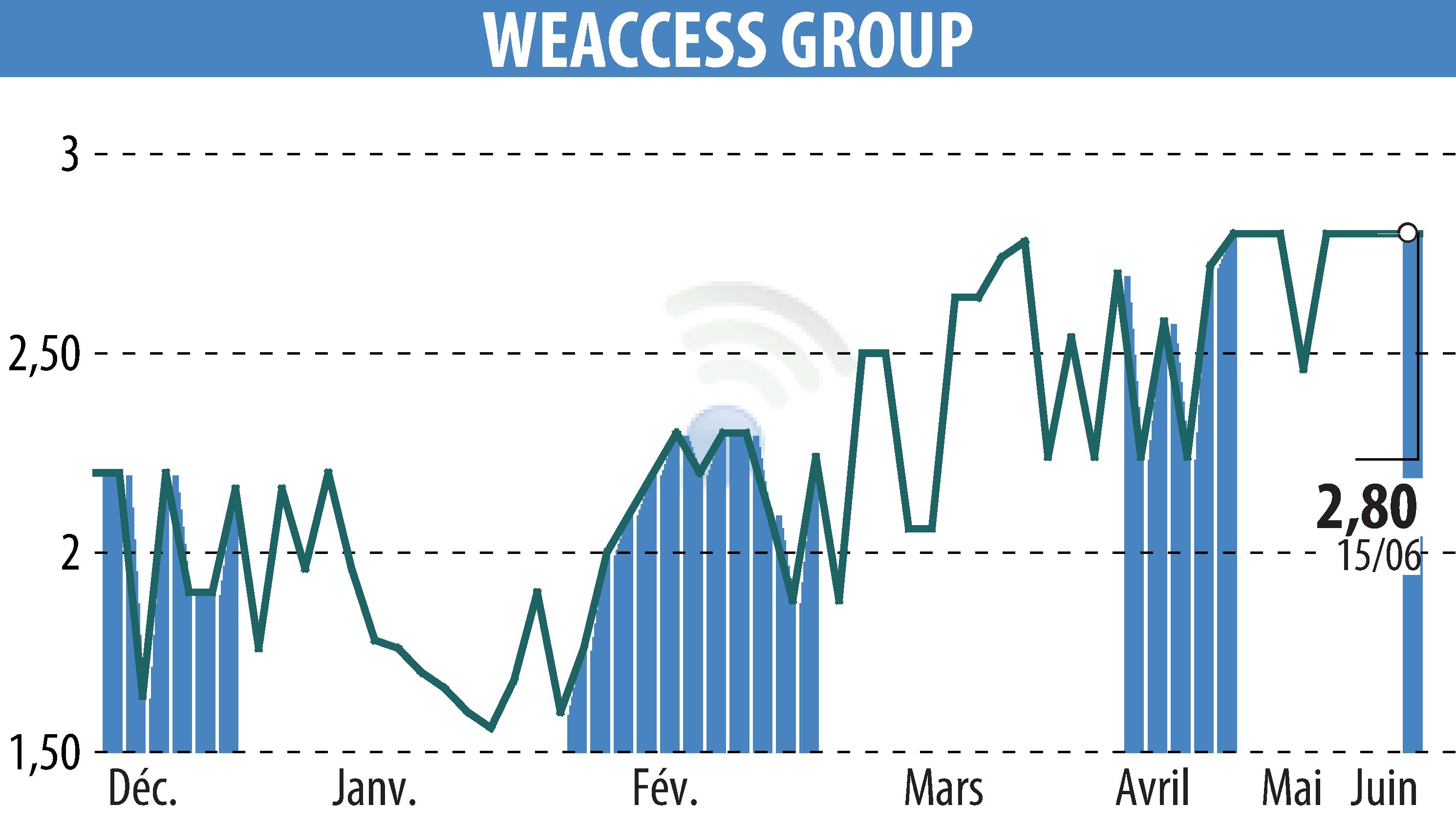 Stock price chart of WEACCESS GROUP (EPA:MLWEA) showing fluctuations.