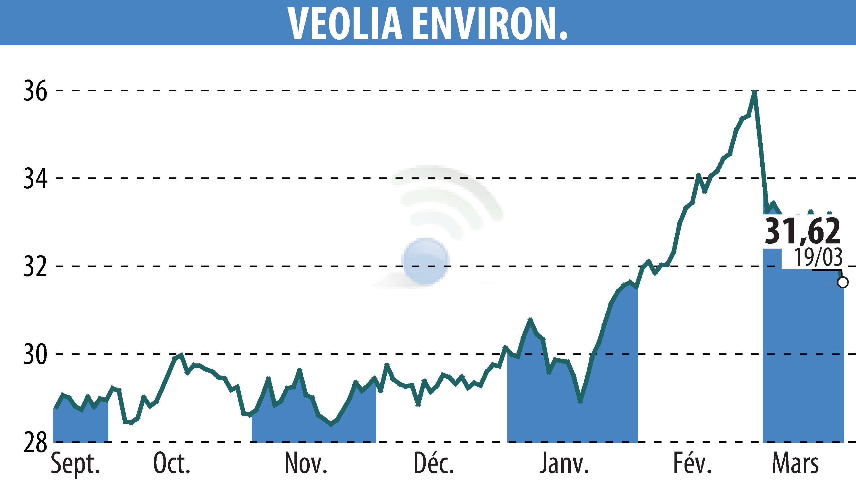 Graphique de l'évolution du cours de l'action VEOLIA (EPA:VIE).