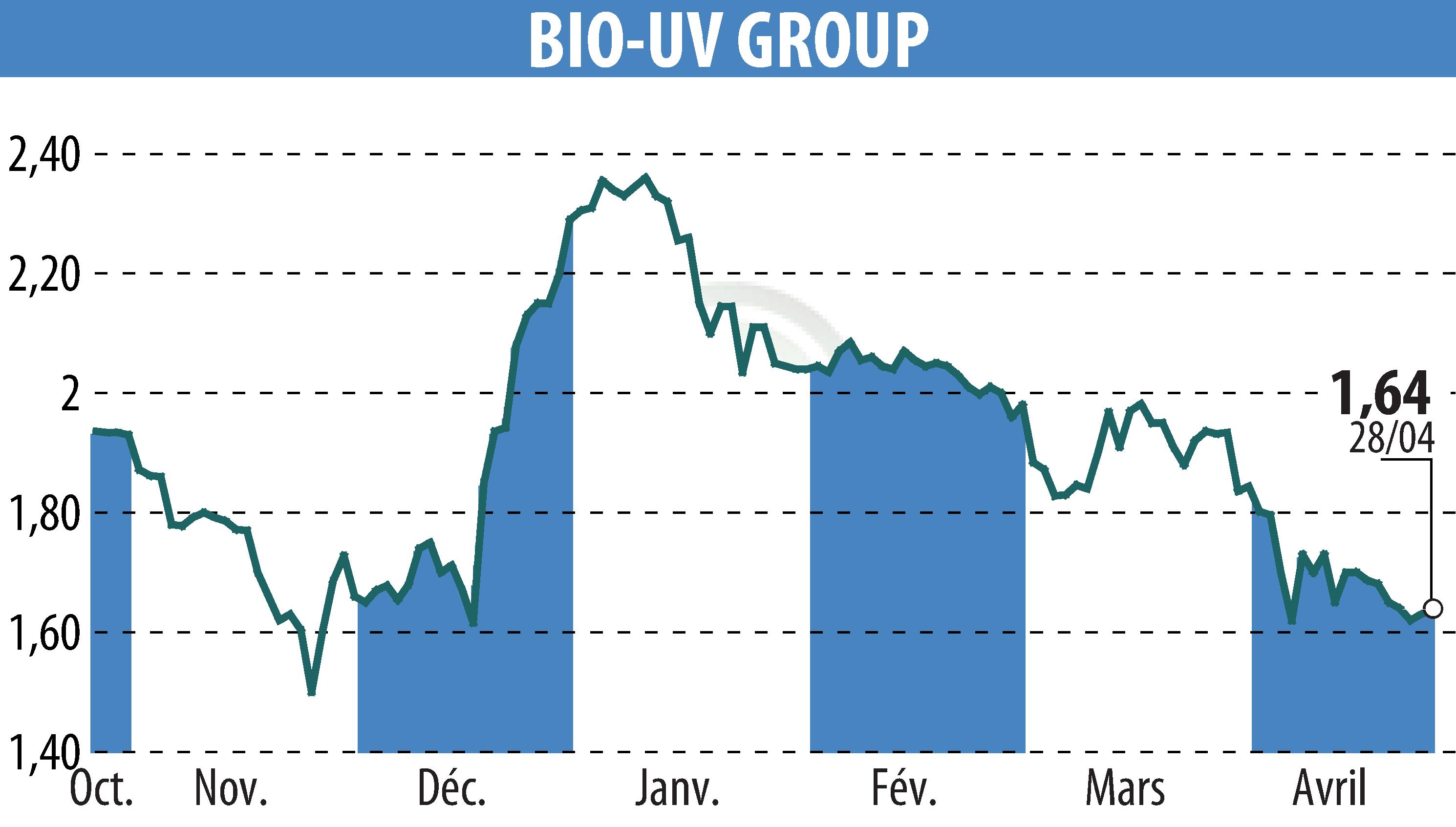 Stock price chart of BIO UV GROUP (EPA:ALTUV) showing fluctuations.