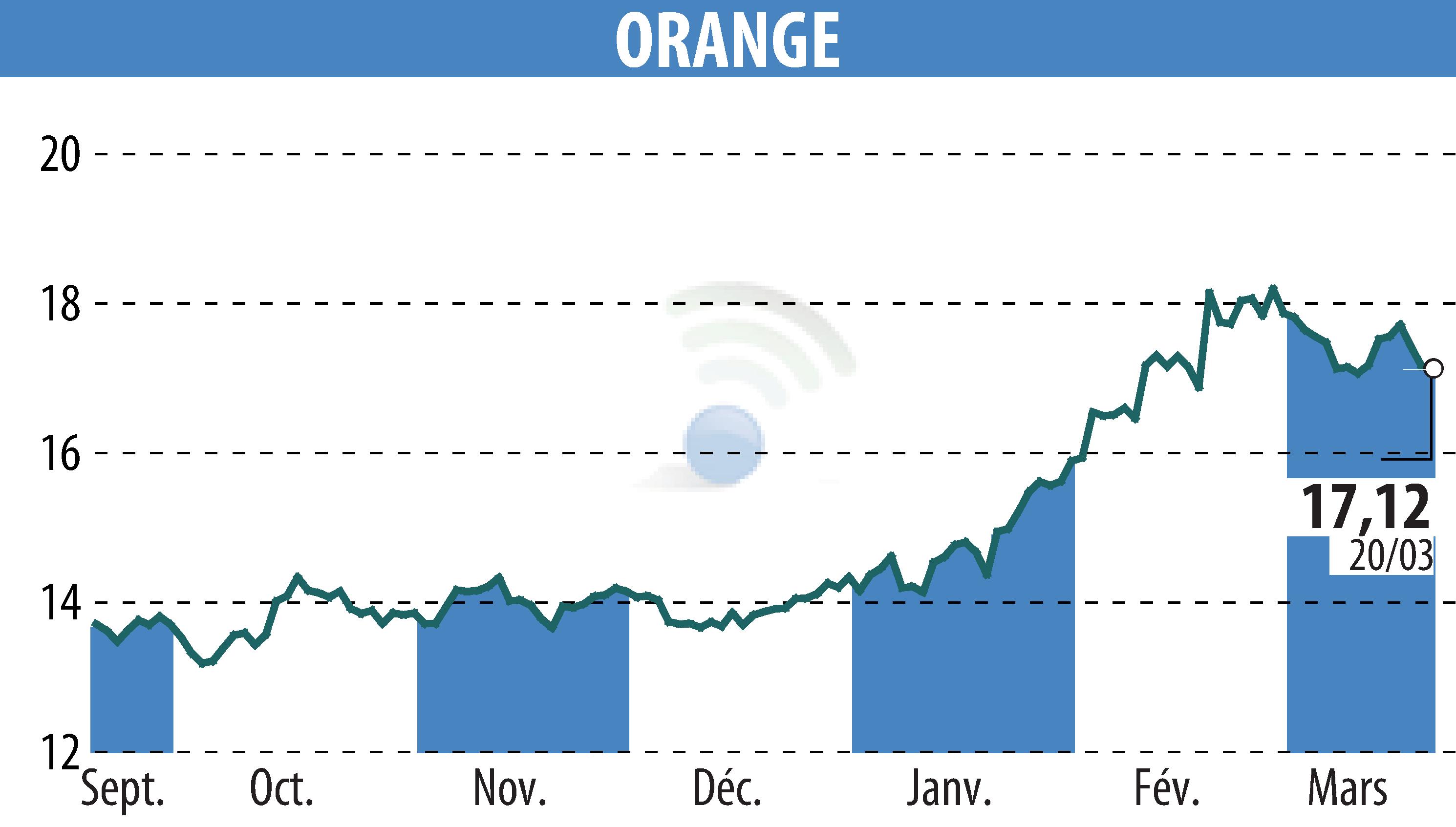 Graphique de l'évolution du cours de l'action ORANGE (EPA:ORA).