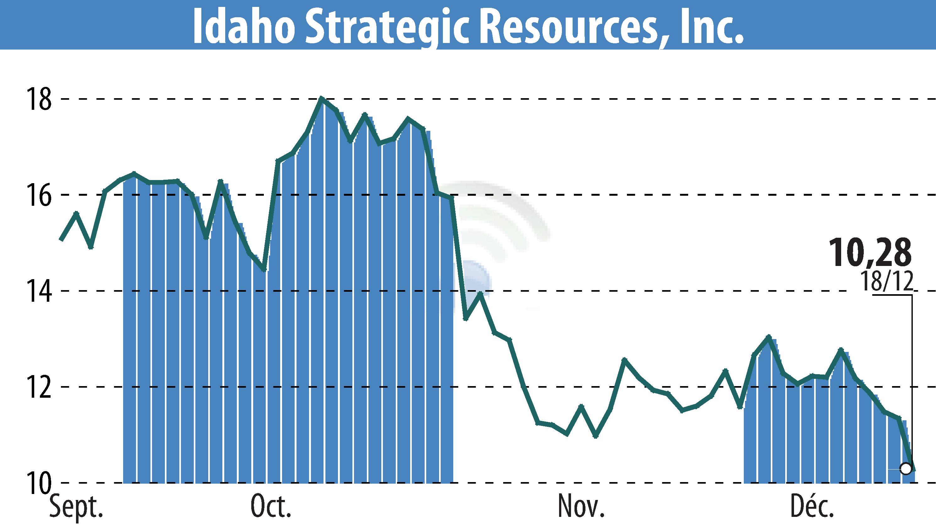 Stock price chart of Idaho Strategic Resources, Inc. (EBR:IDR) showing fluctuations.