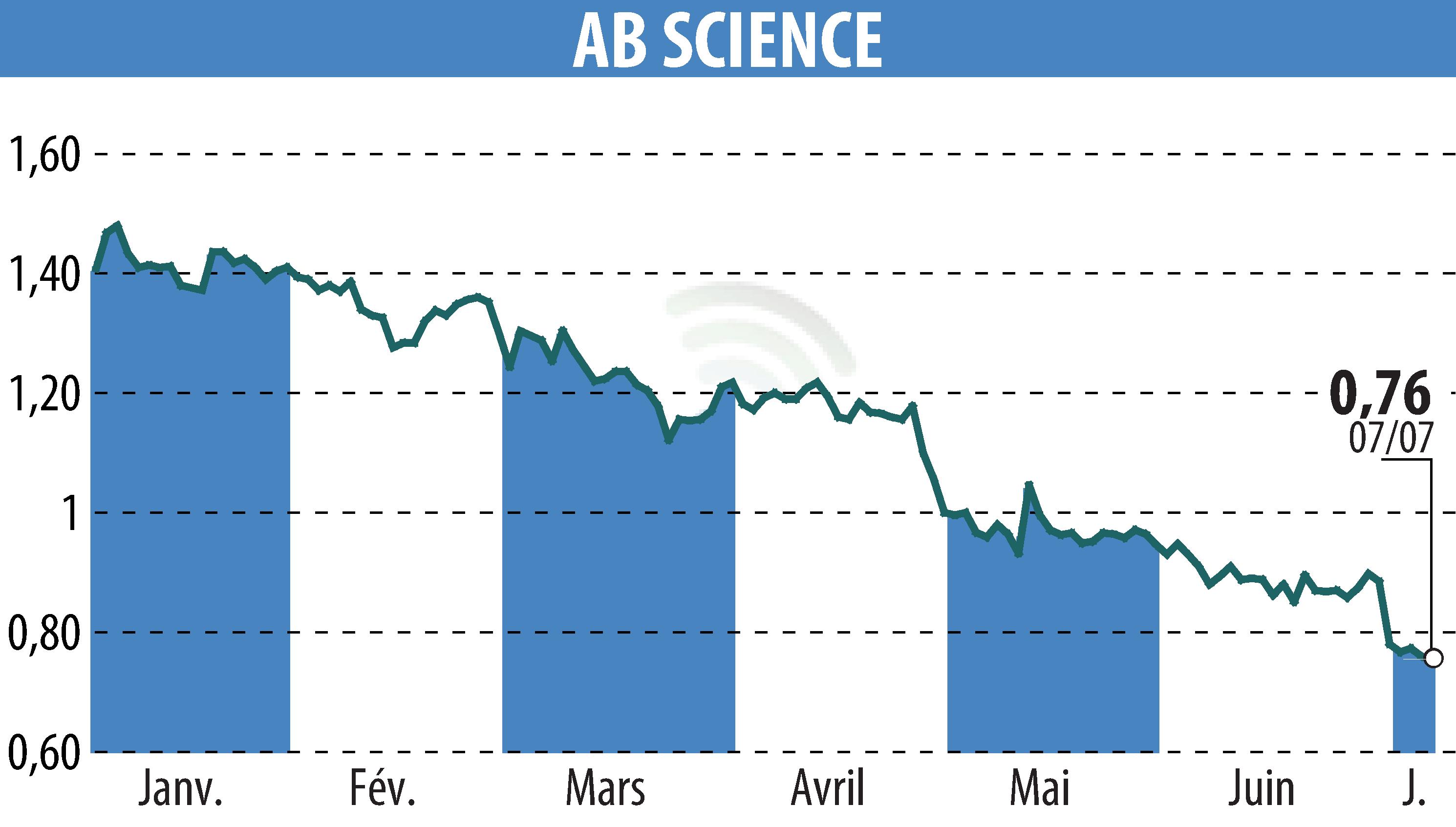 Stock price chart of ABSCIENCES (EPA:AB) showing fluctuations.