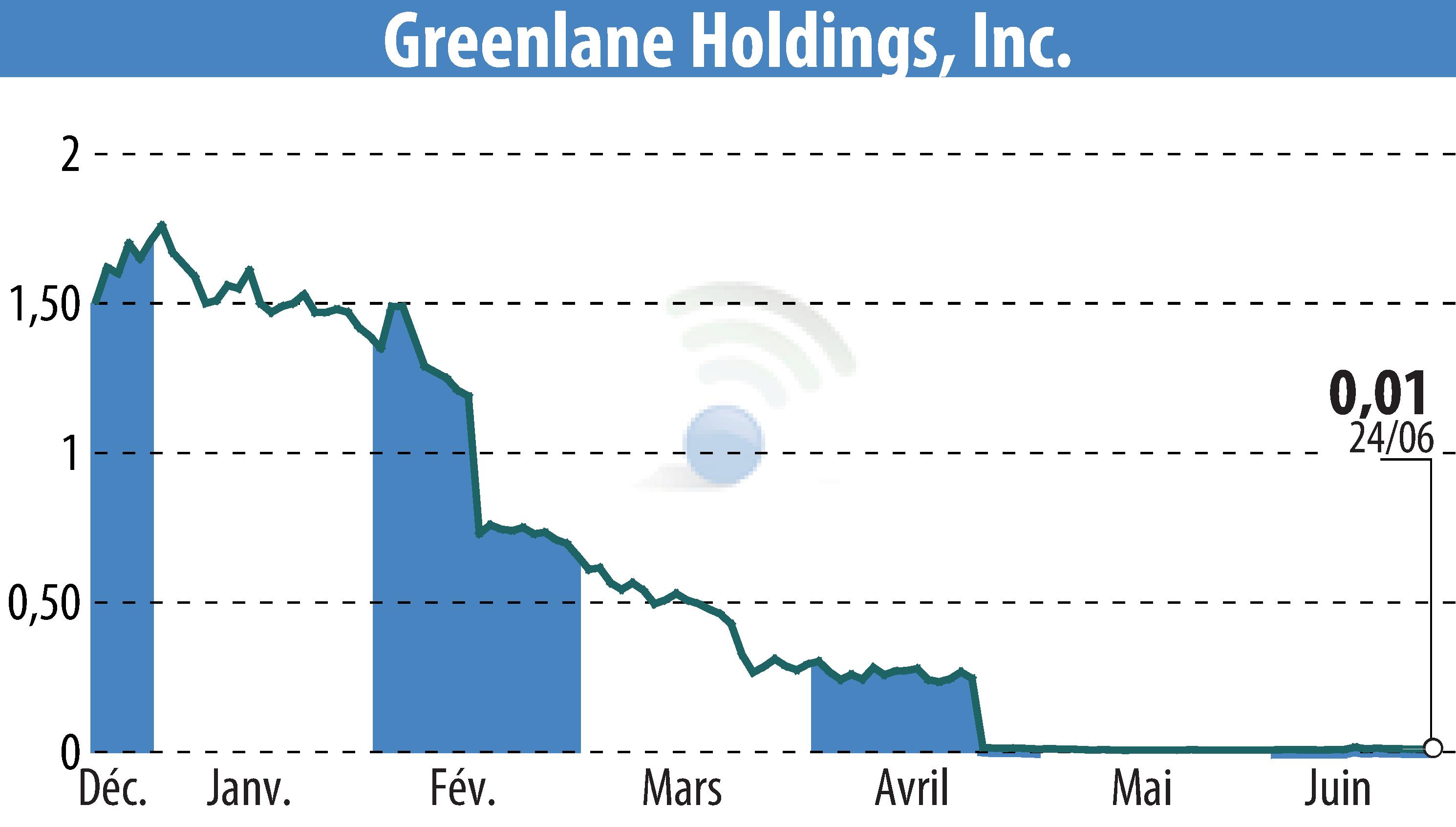 Stock price chart of Greenlane Holdings, Inc. (EBR:GNLN) showing fluctuations.
