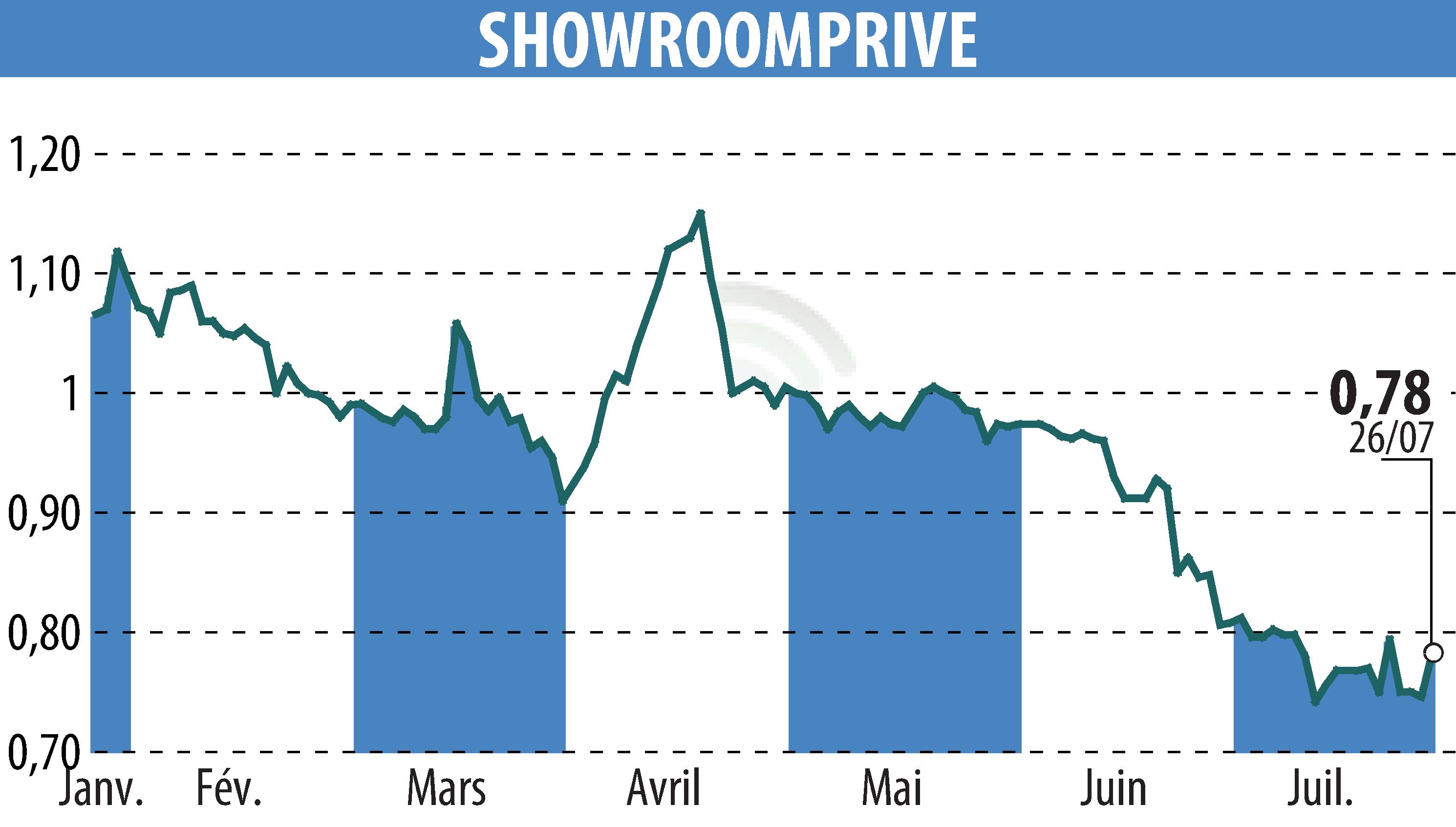 Stock price chart of SHOWROOMPRIVE (EPA:SRP) showing fluctuations.