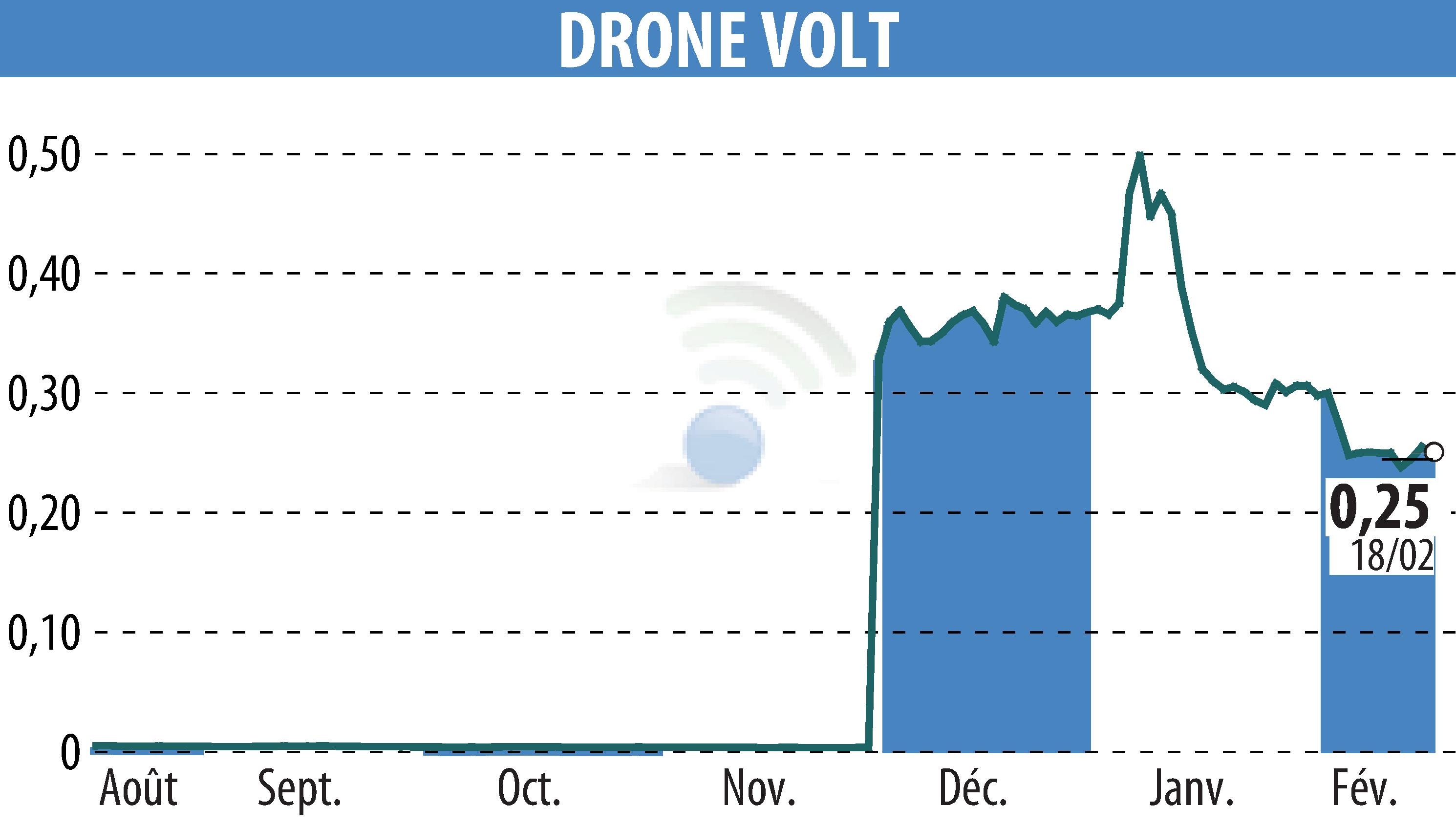 Graphique de l'évolution du cours de l'action DRONE VOLT (EPA:ALDRV).