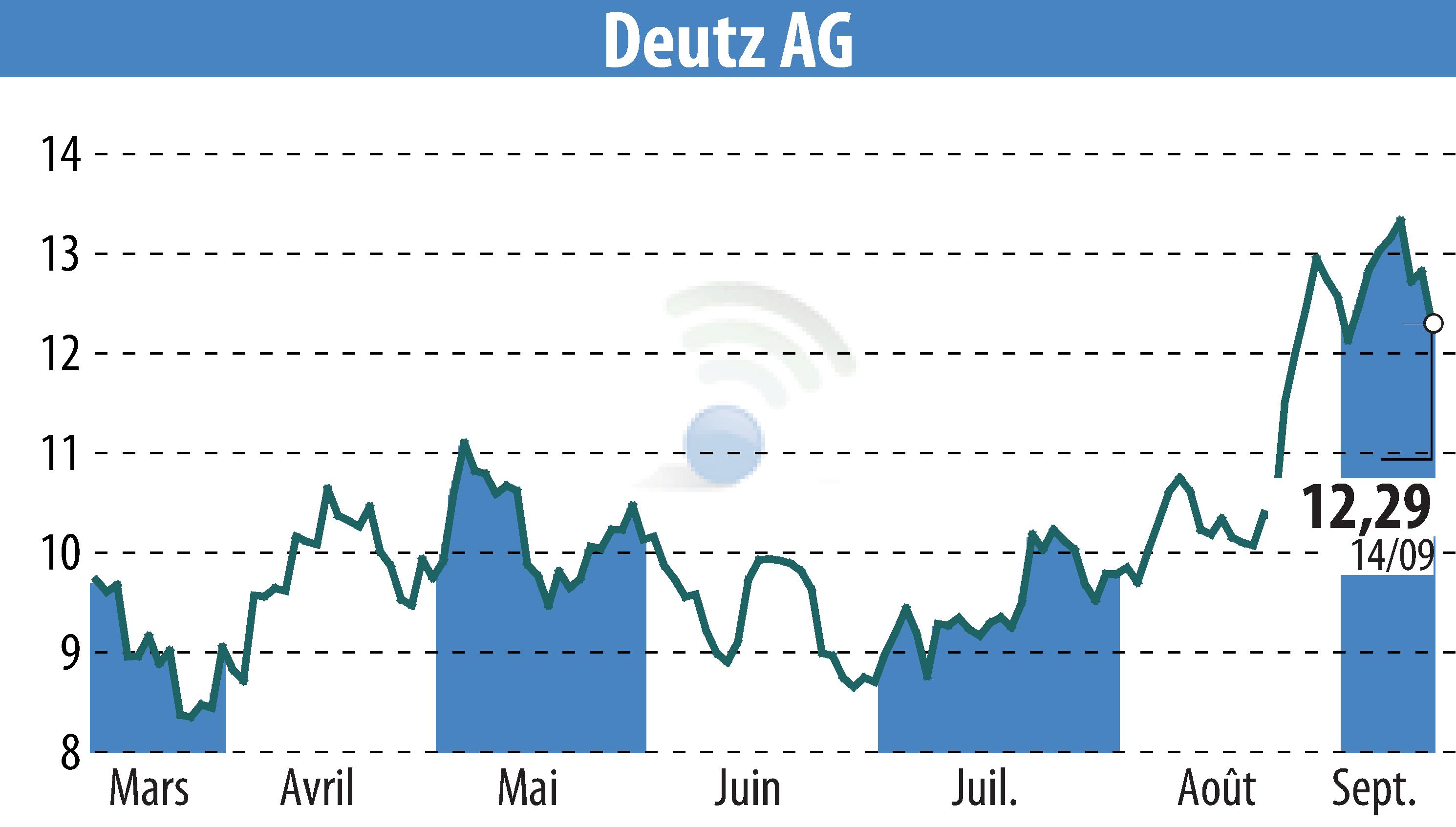 Stock price chart of DEUTZ AG (EBR:DEZ) showing fluctuations.