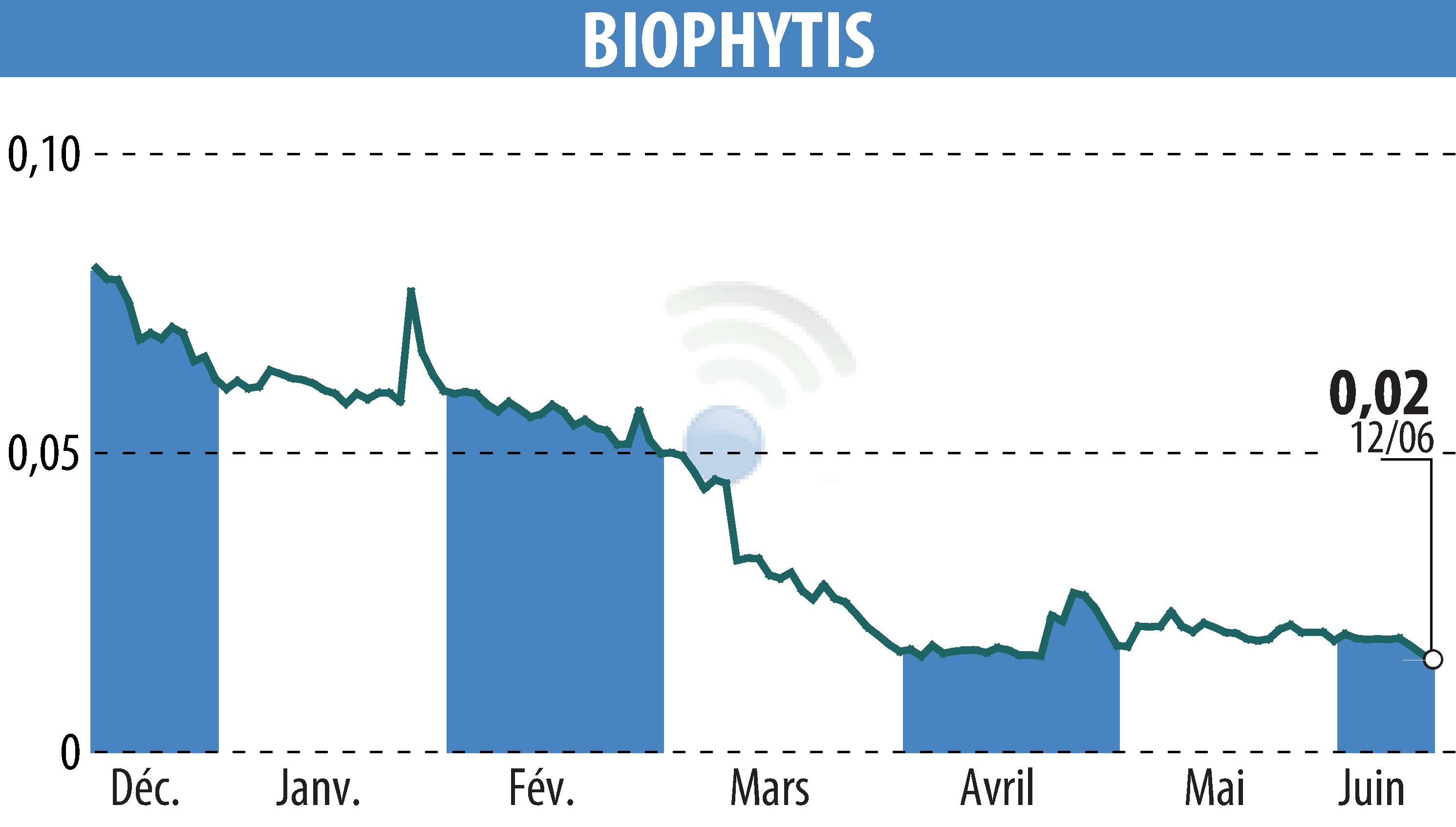 Stock price chart of Biophytis (EPA:ALBPS) showing fluctuations.