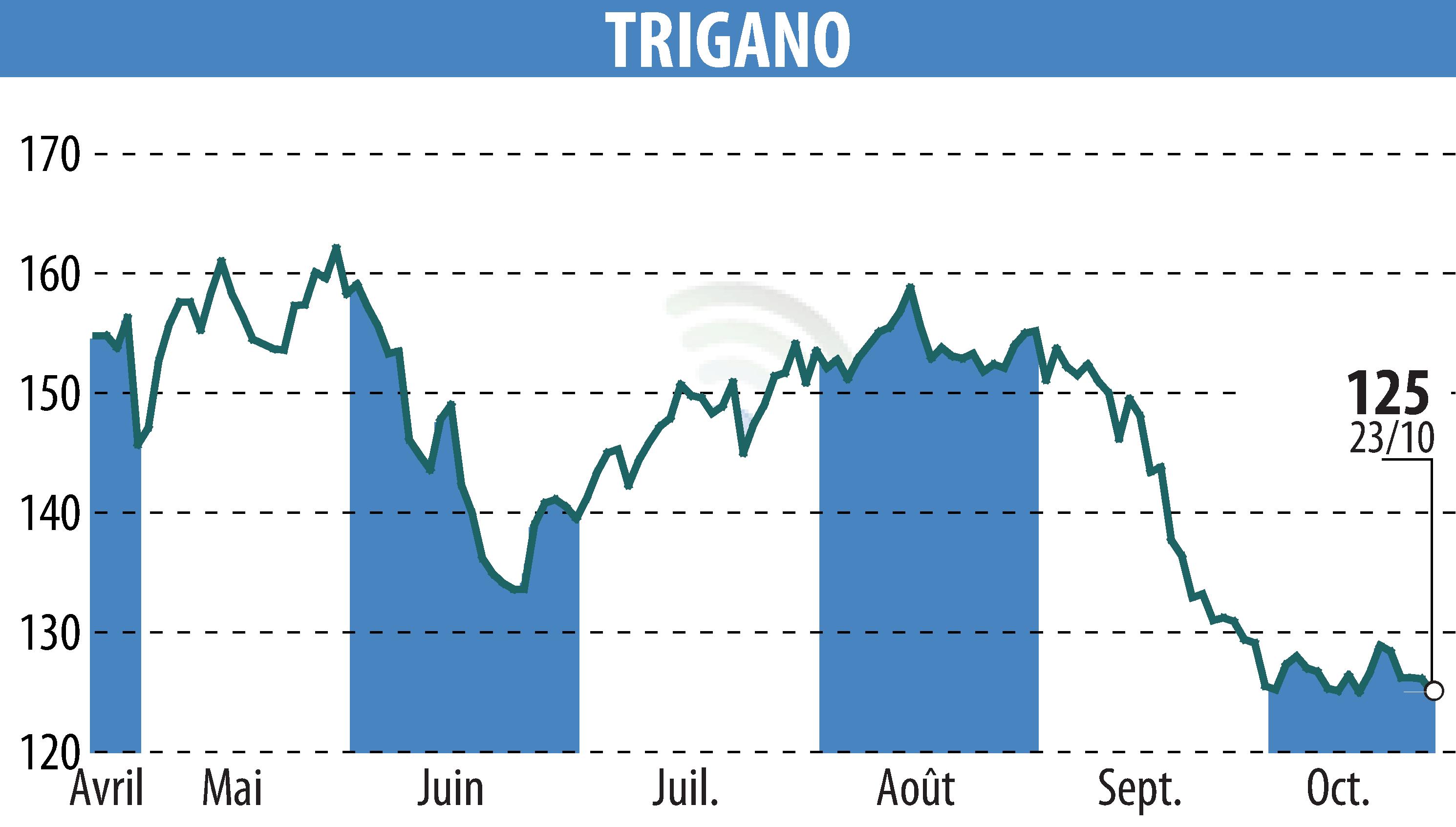 Stock price chart of TRIGANO (EPA:TRI) showing fluctuations.