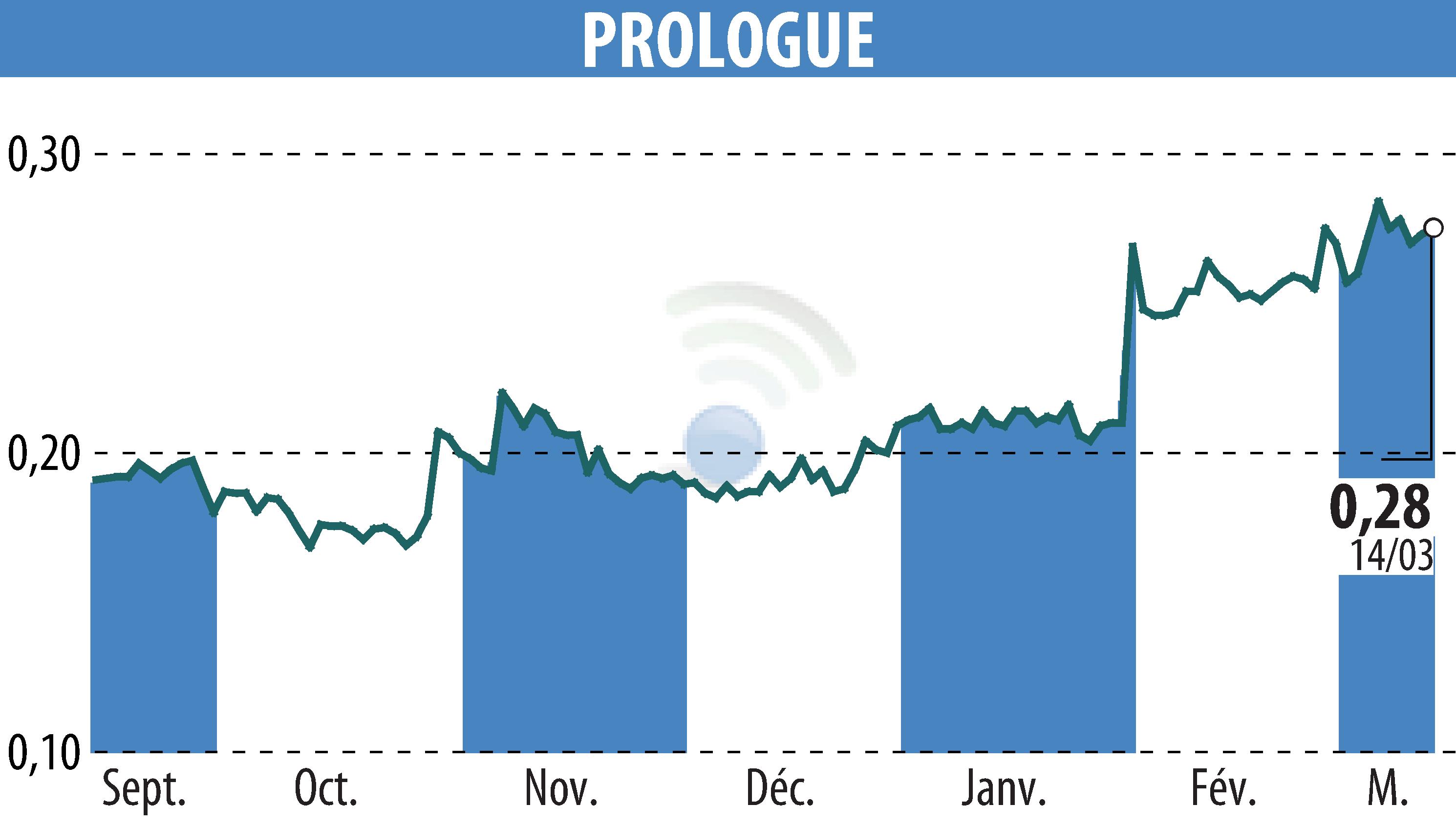 Graphique de l'évolution du cours de l'action Prologue (EPA:ALPRG).