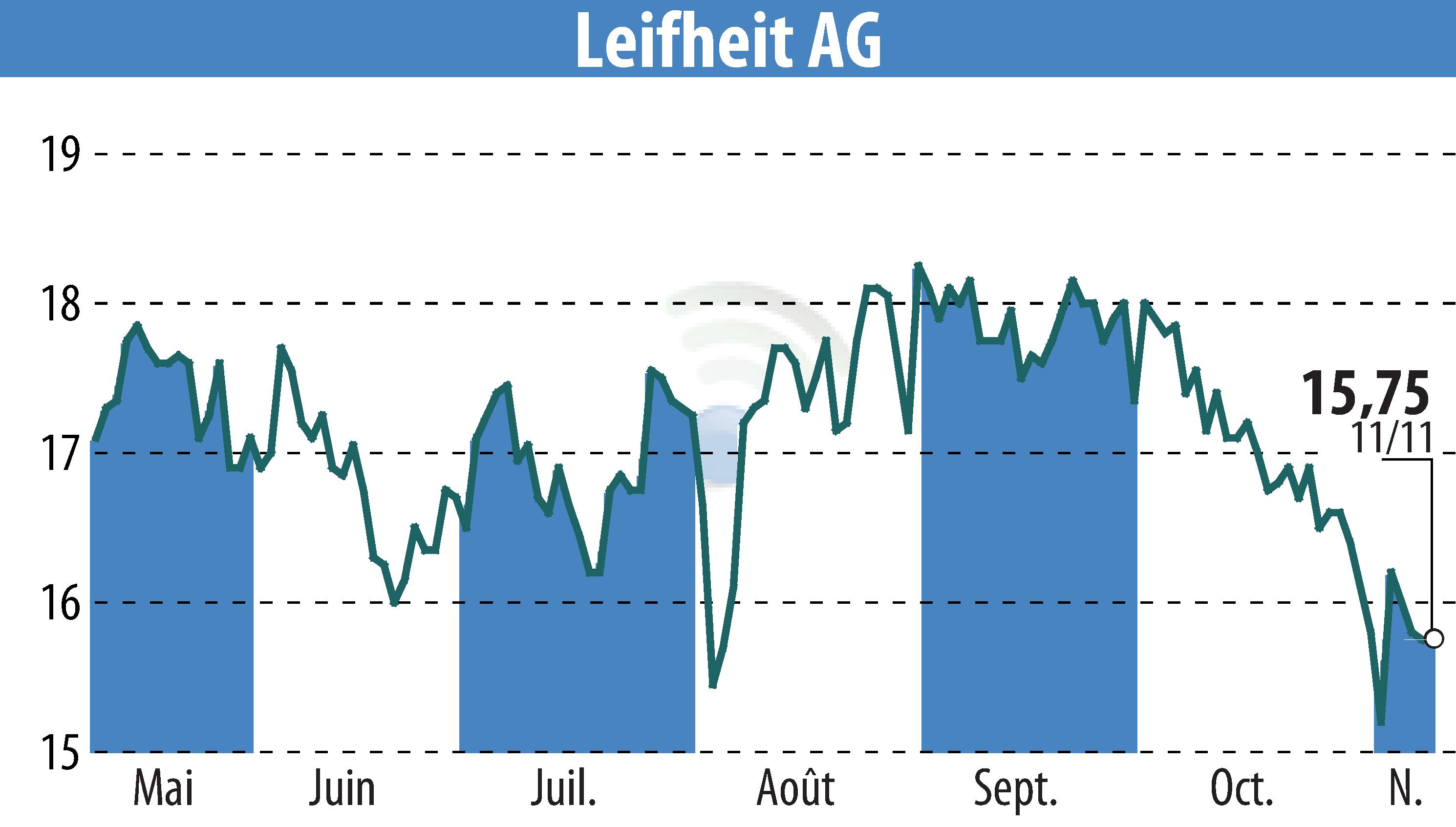 Stock price chart of Leifheit Aktiengesellschaft (EBR:LEI) showing fluctuations.