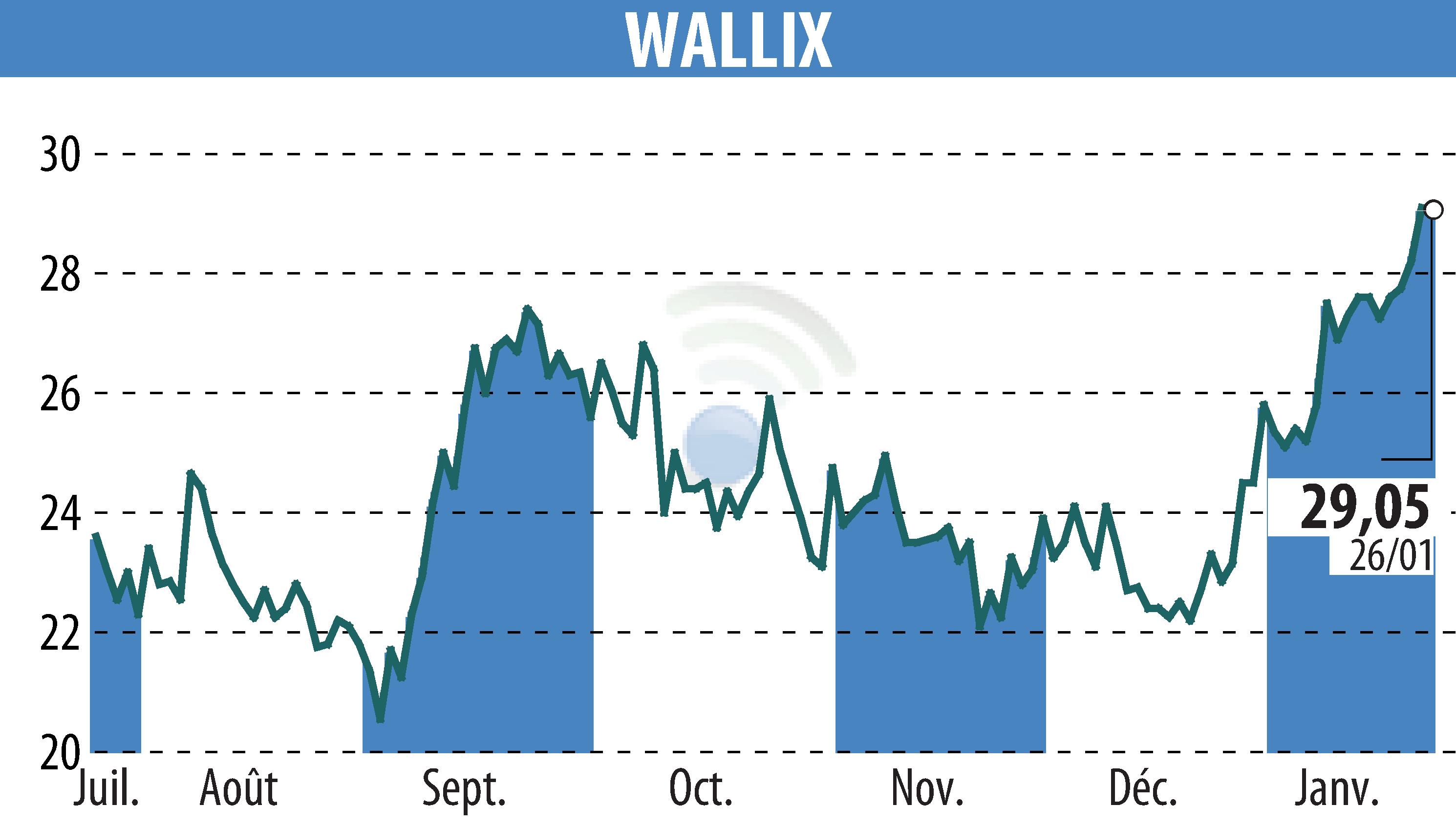 Stock price chart of WALLIX (EPA:ALLIX) showing fluctuations.