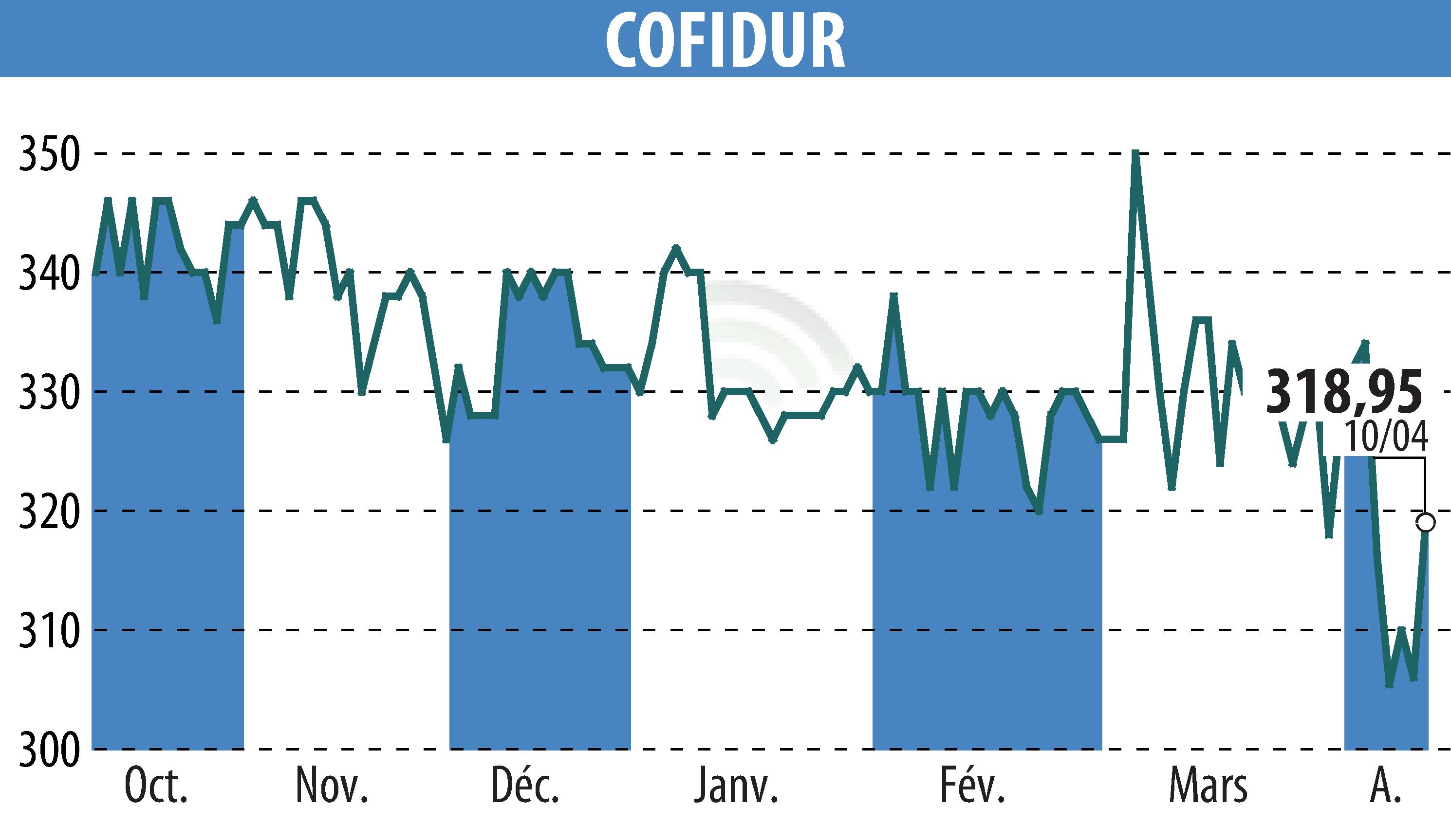 Graphique de l'évolution du cours de l'action COFIDUR (EPA:ALCOF).