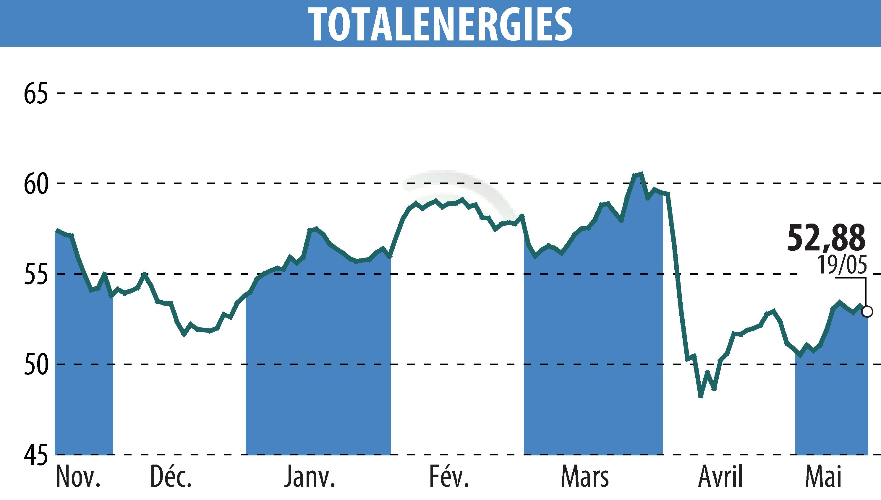 Graphique de l'évolution du cours de l'action TOTALENERGIES (EPA:TTE).