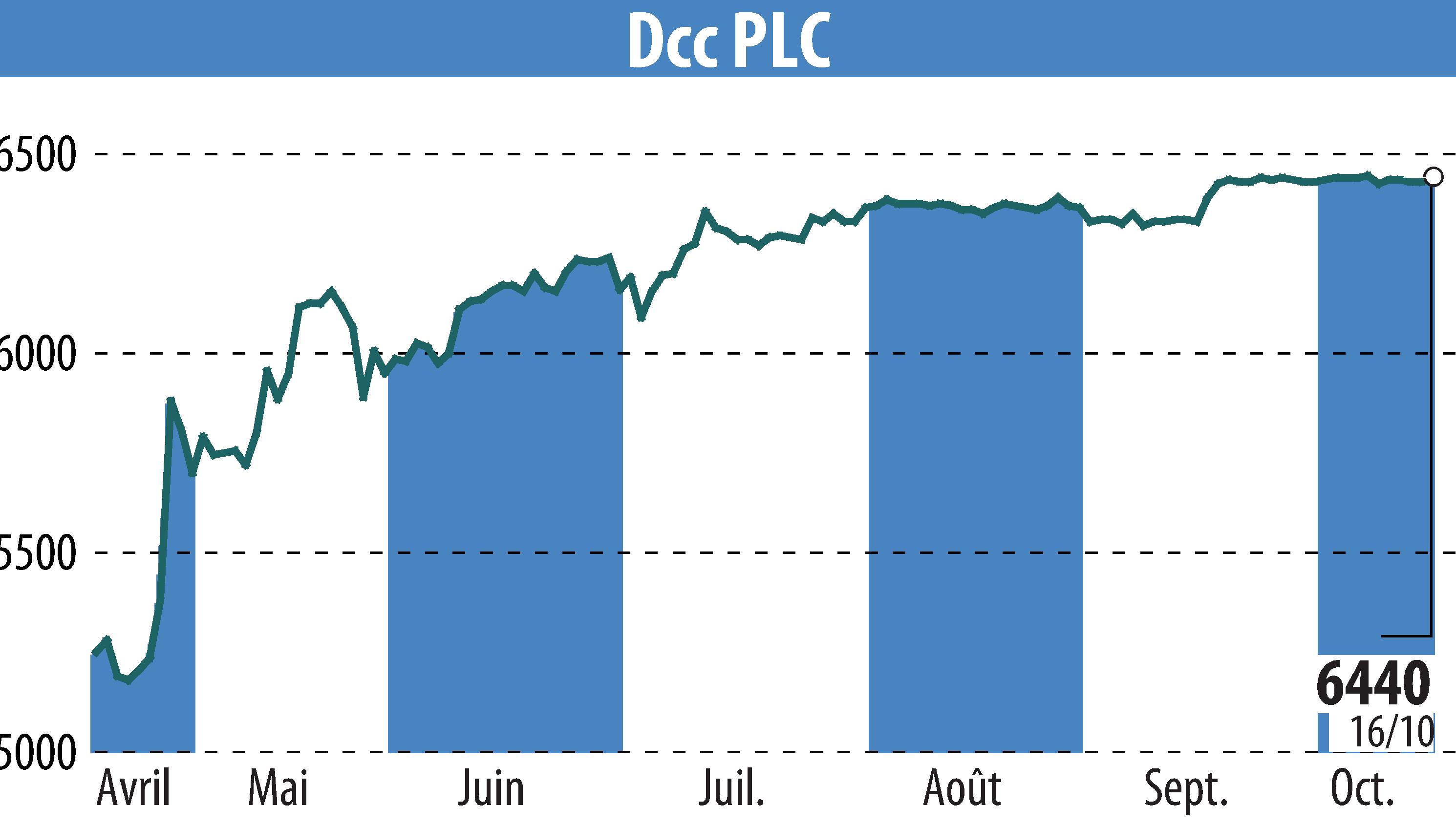 Stock price chart of DCC Plc (EBR:DCC) showing fluctuations.