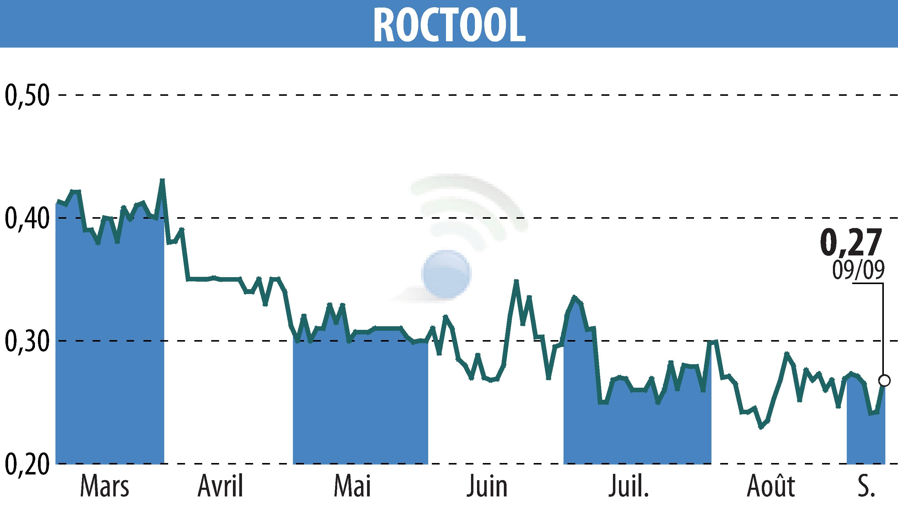 Graphique de l'évolution du cours de l'action ROCTOOL (EPA:ALROC).