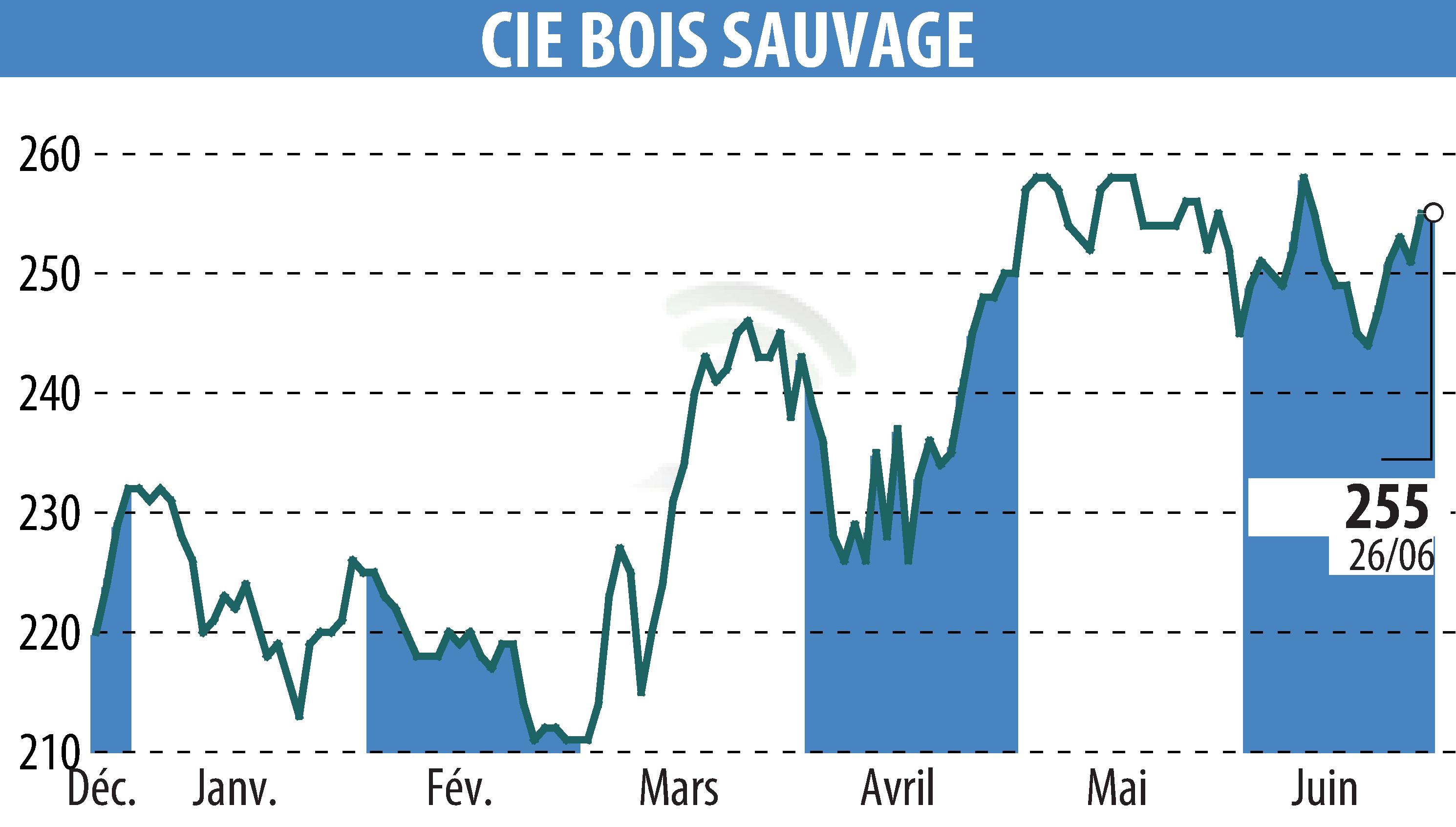 Stock price chart of COMPAGNIE BOIS SAUVAGE (EBR:COMB) showing fluctuations.