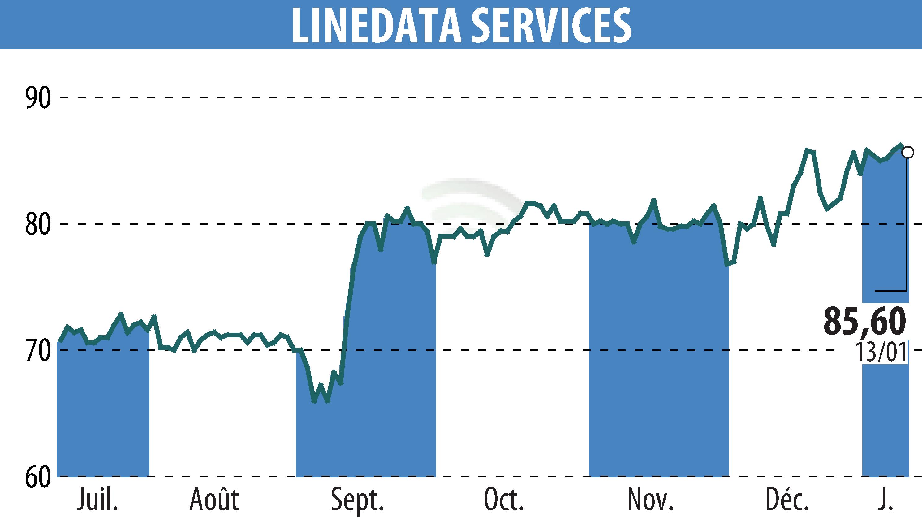 Graphique de l'évolution du cours de l'action LINEDATA SERVICES (EPA:LIN).