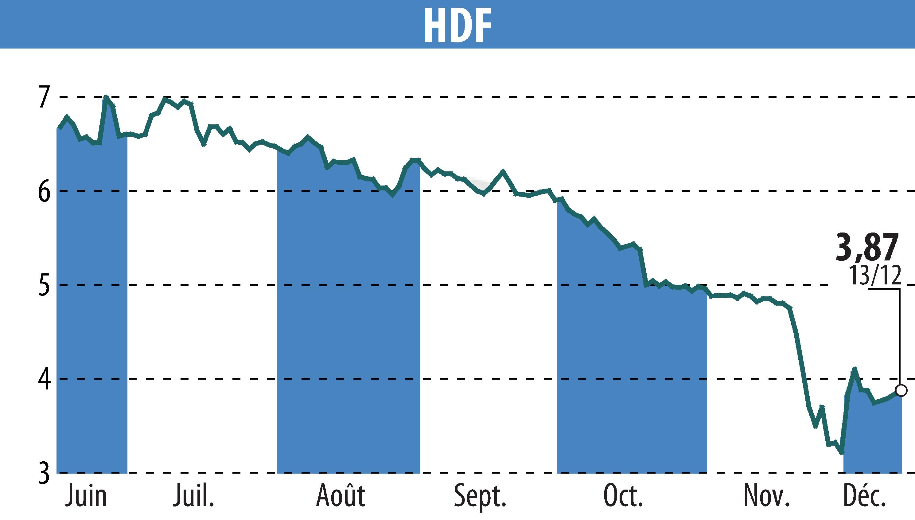 Stock price chart of HDF (EPA:HDF) showing fluctuations.