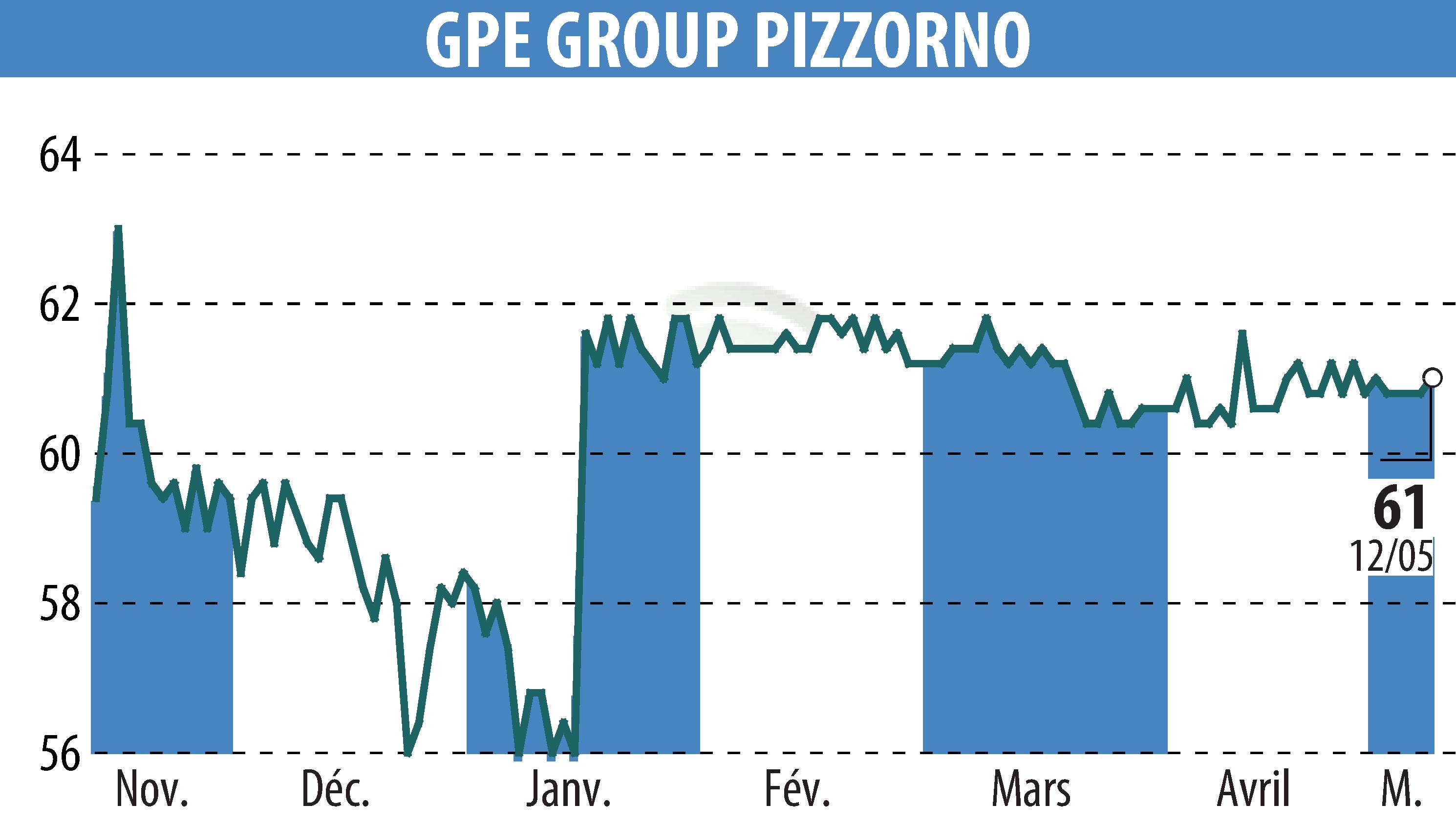 Graphique de l'évolution du cours de l'action PIZZORNO (EPA:GPE).