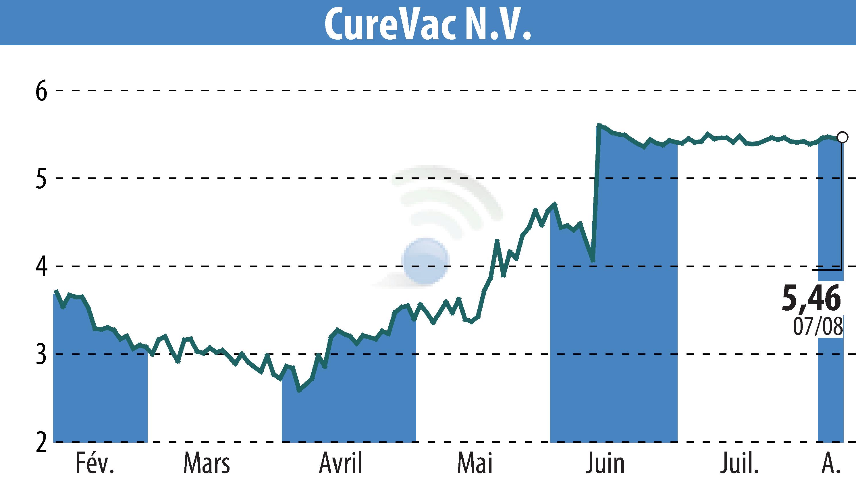 Stock price chart of CureVac (EBR:CVAC) showing fluctuations.