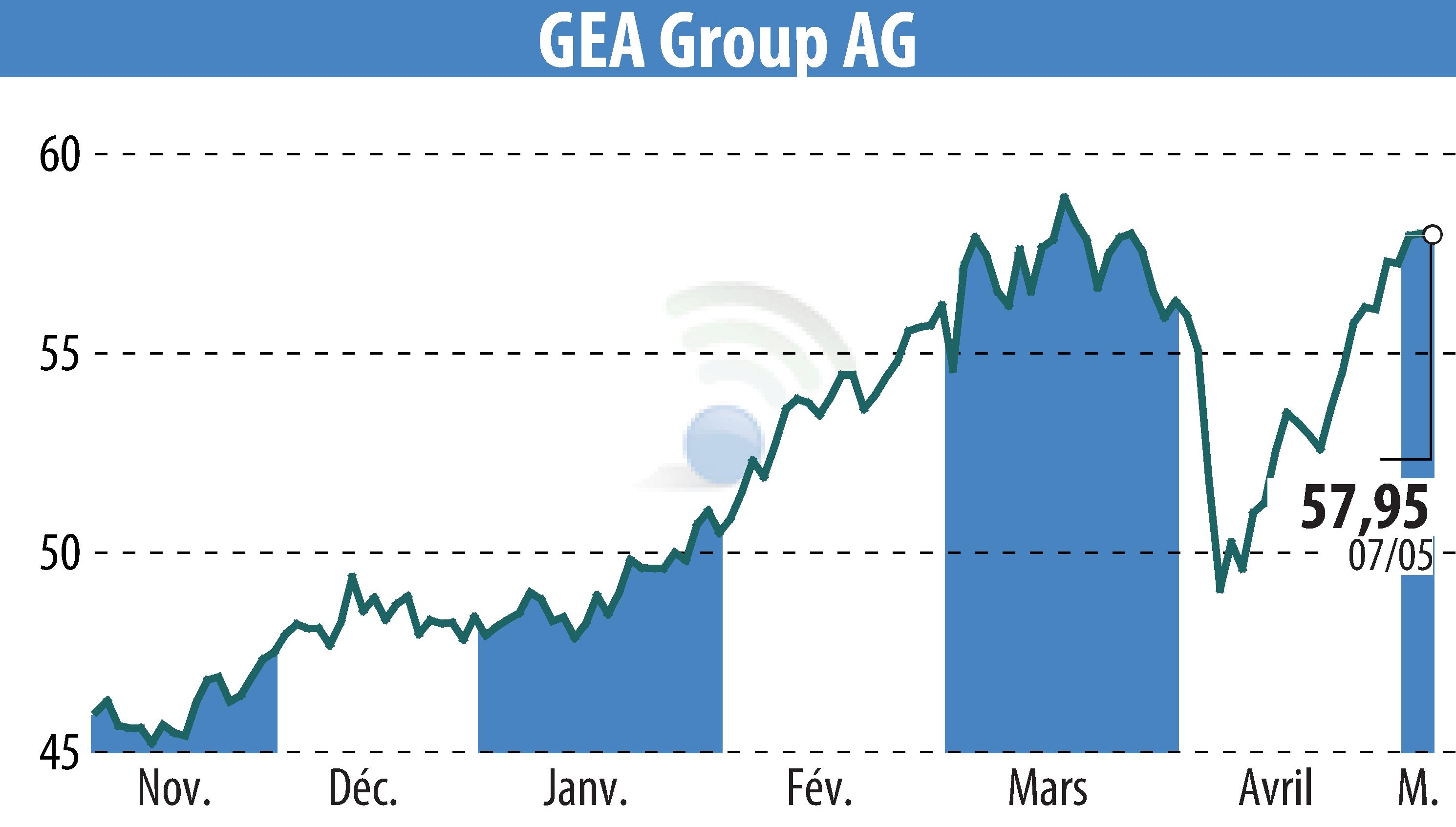 Stock price chart of GEA Group Aktiengesellschaft (EBR:G1A) showing fluctuations.