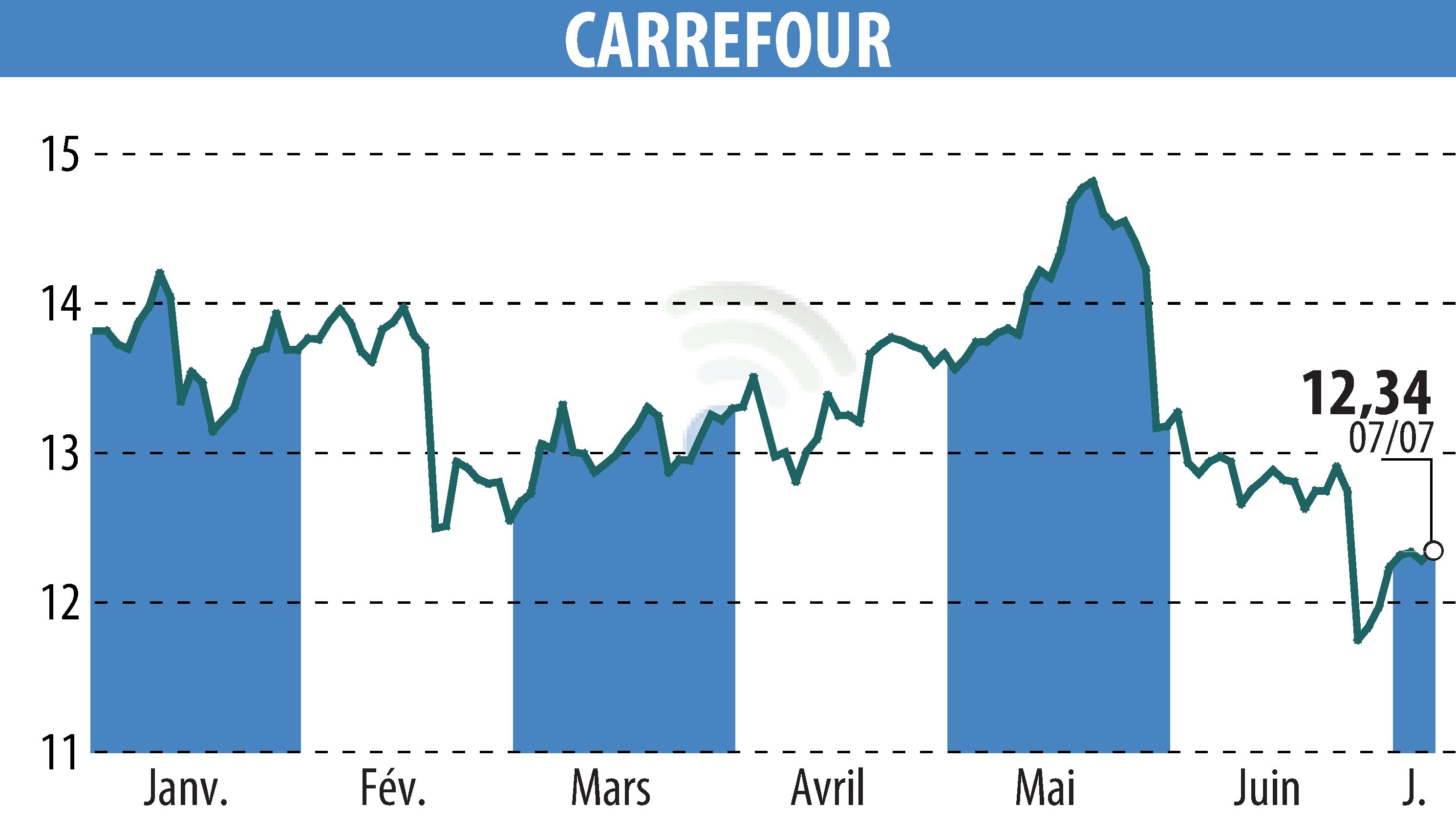 Stock price chart of CARREFOUR (EPA:CA) showing fluctuations.