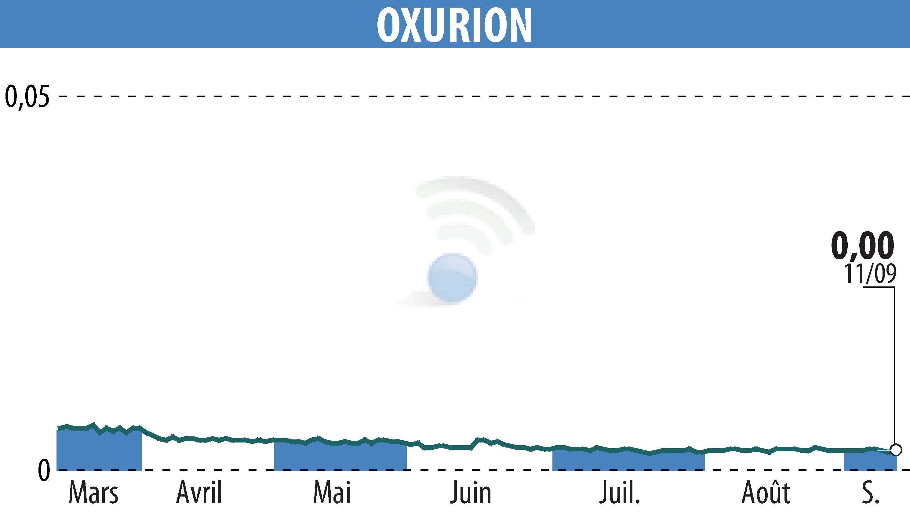 Graphique de l'évolution du cours de l'action OXURION (EBR:OXUR).