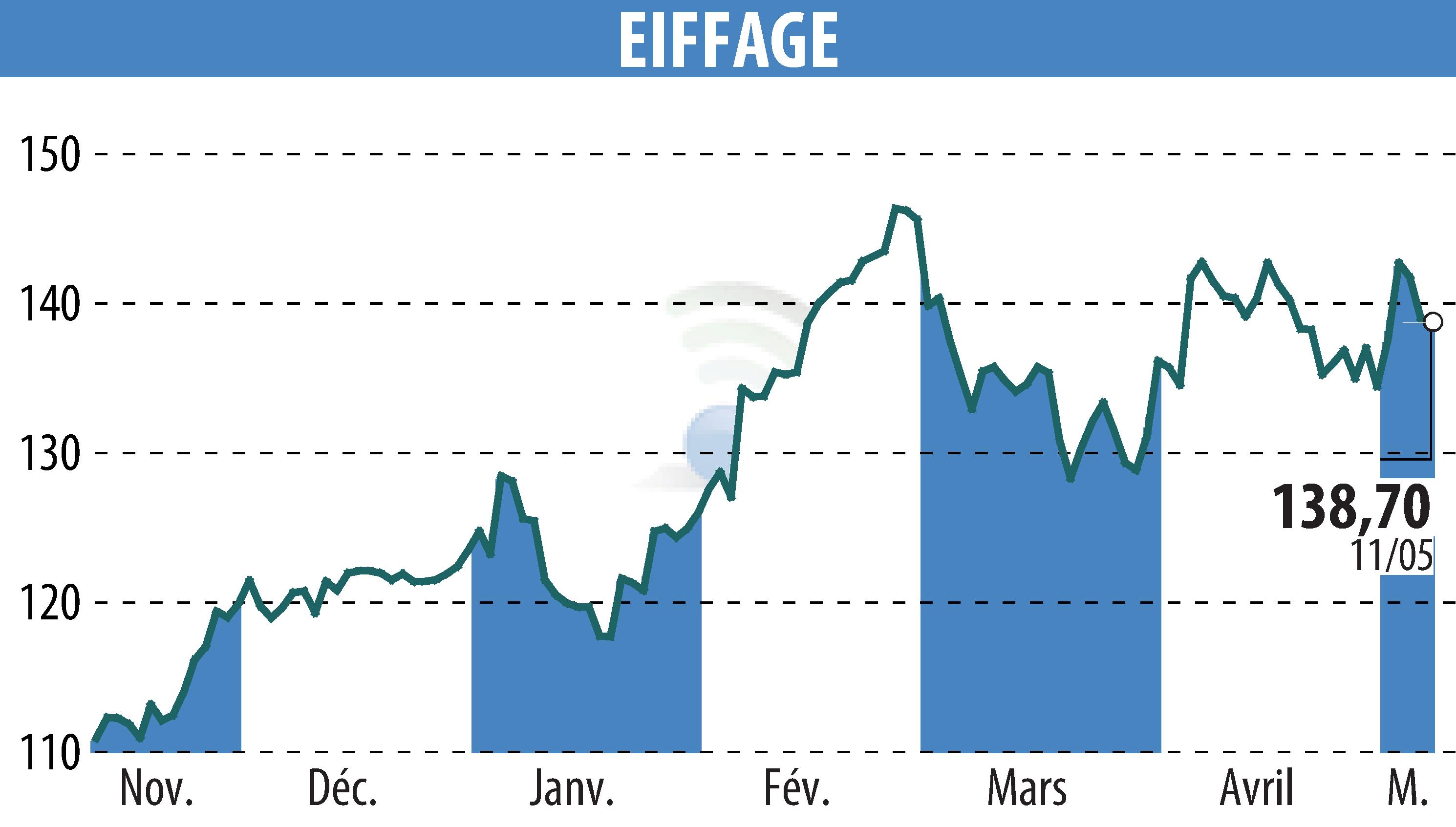 Stock price chart of EIFFAGE (EPA:FGR) showing fluctuations.