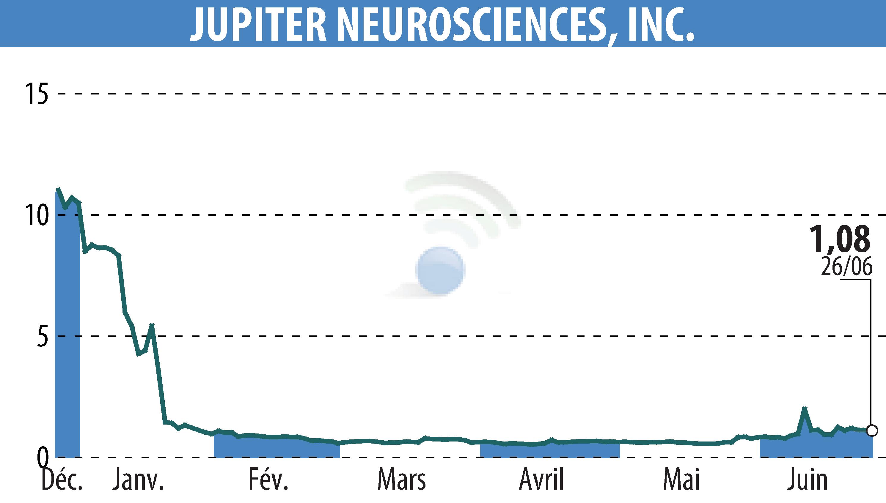 Stock price chart of RedChip Companies, Inc. (Media Suite) (EBR:JUNS) showing fluctuations.