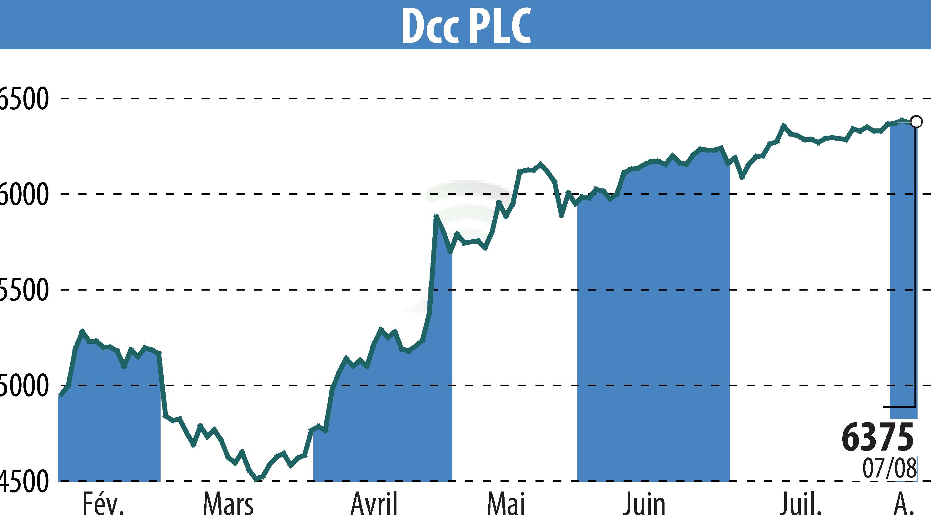 Stock price chart of DCC Plc (EBR:DCC) showing fluctuations.