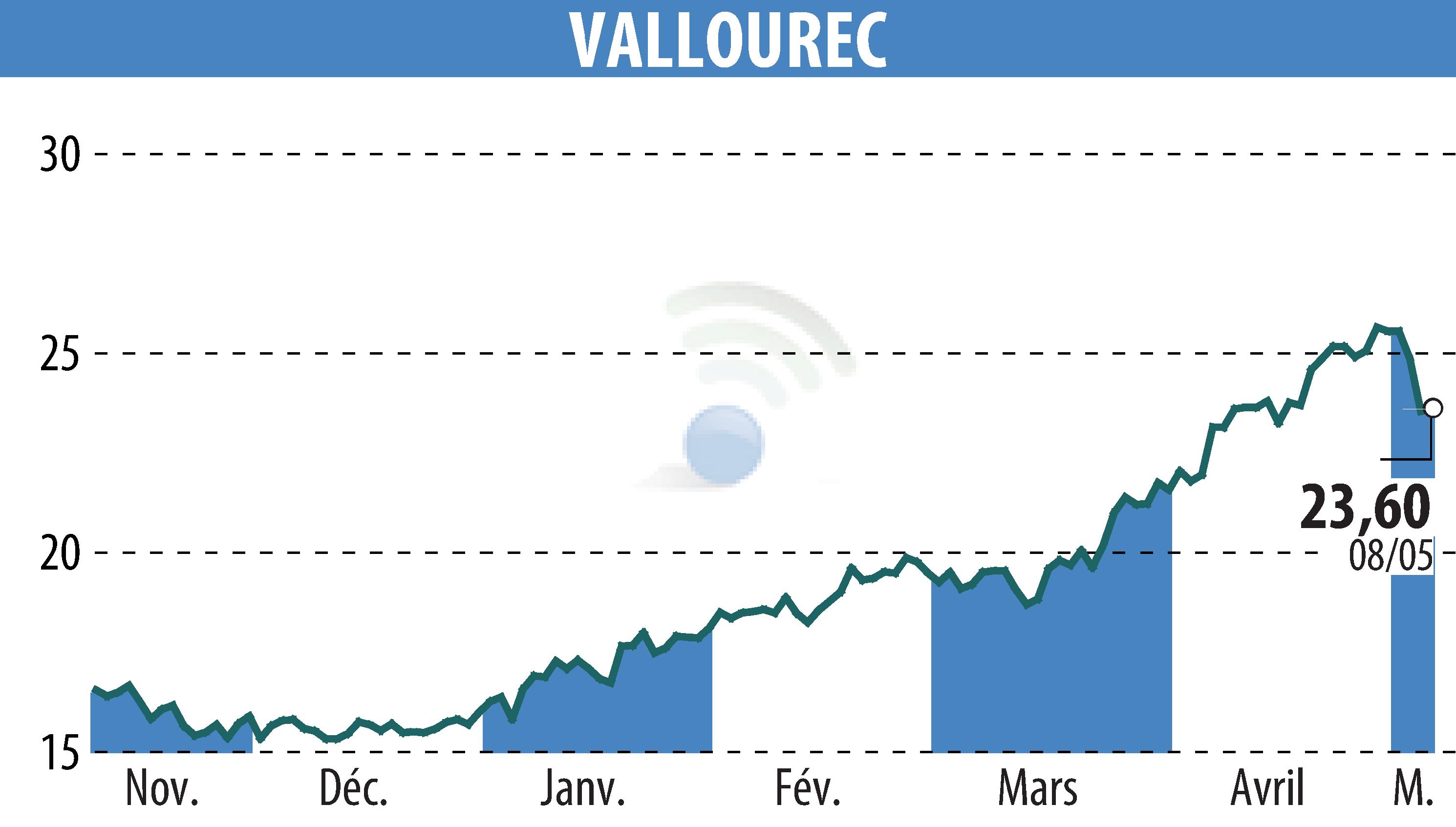 Stock price chart of VALLOUREC (EPA:VK) showing fluctuations.