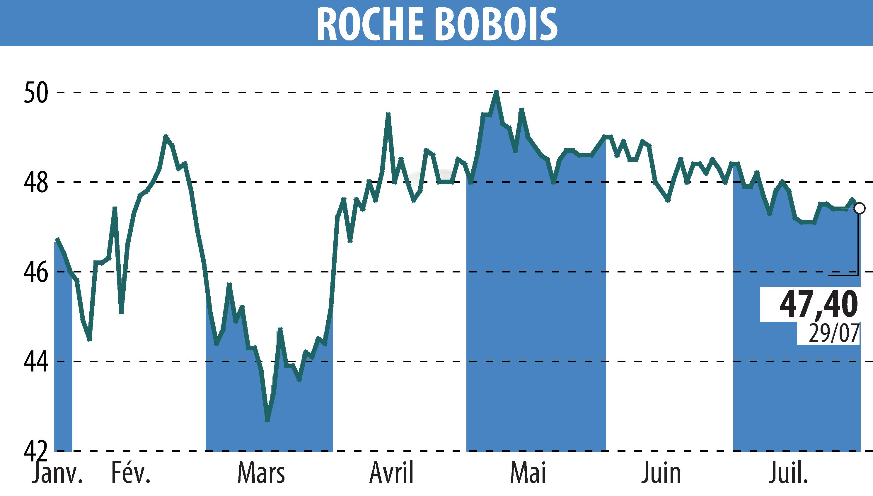 Stock price chart of ROCHE BOBOIS (EPA:RBO) showing fluctuations.