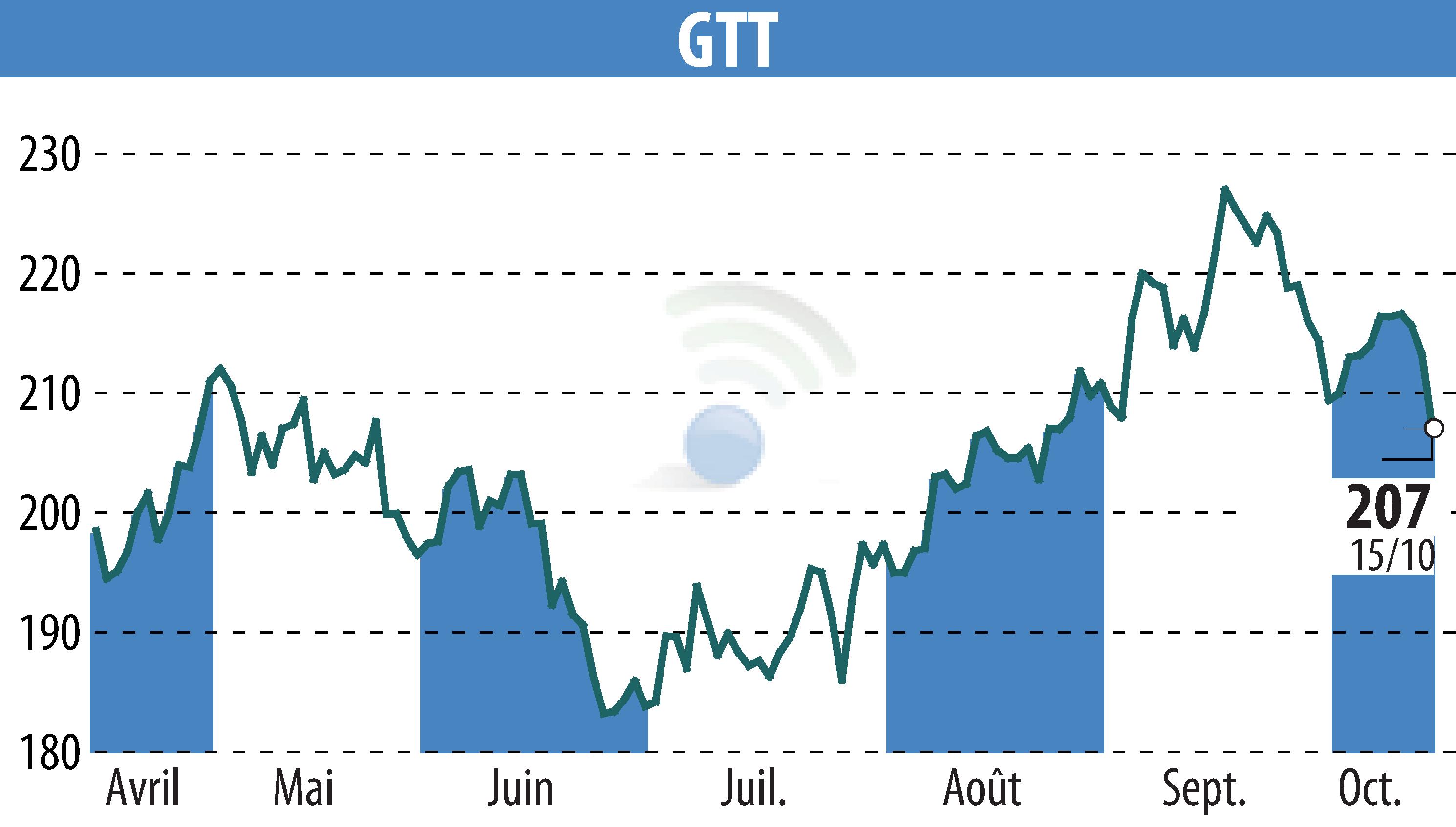 Stock price chart of GTT (EPA:GTT) showing fluctuations.