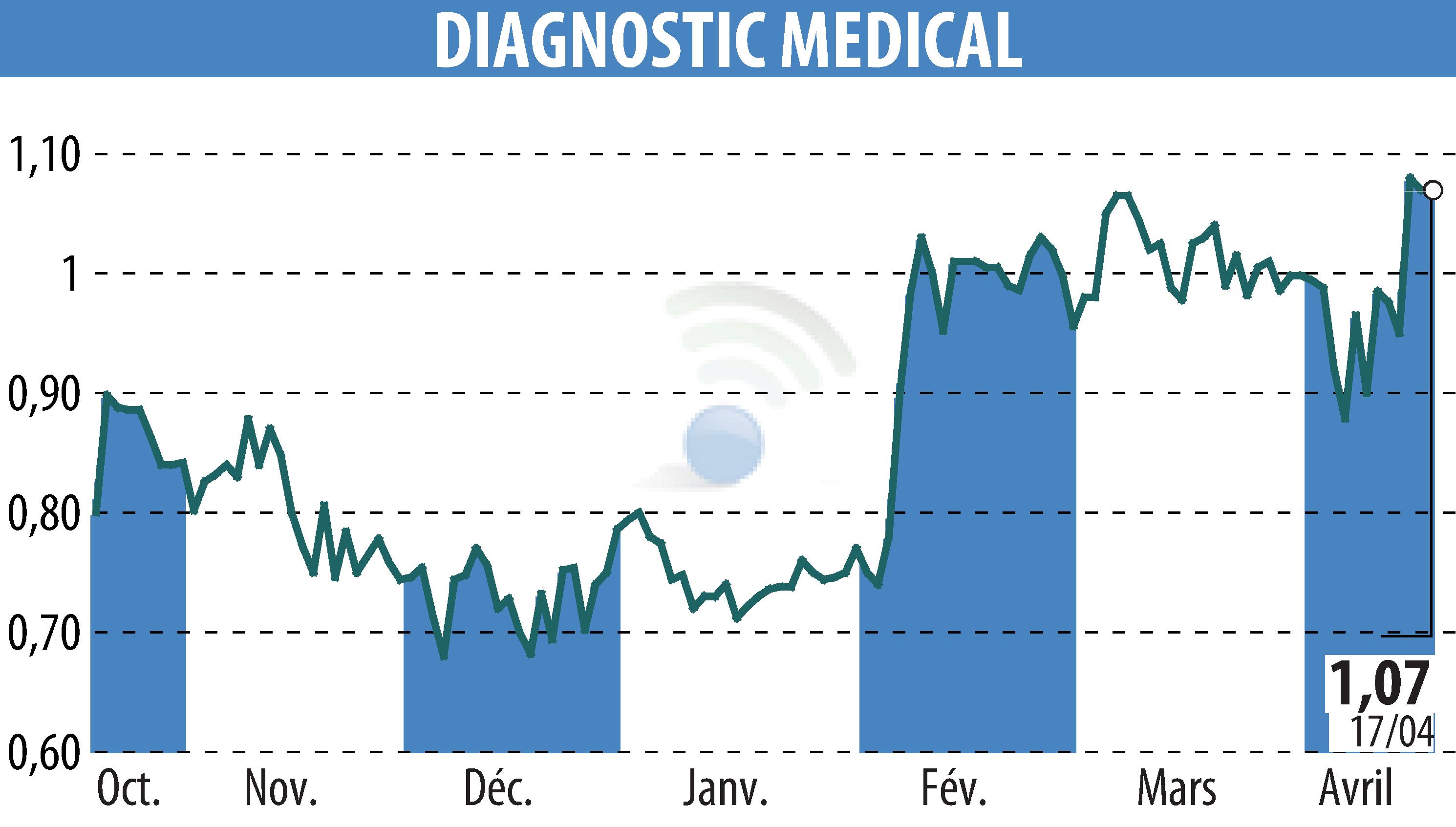 Stock price chart of DIAGNOSTIC MEDICAL (EPA:ALDMS) showing fluctuations.