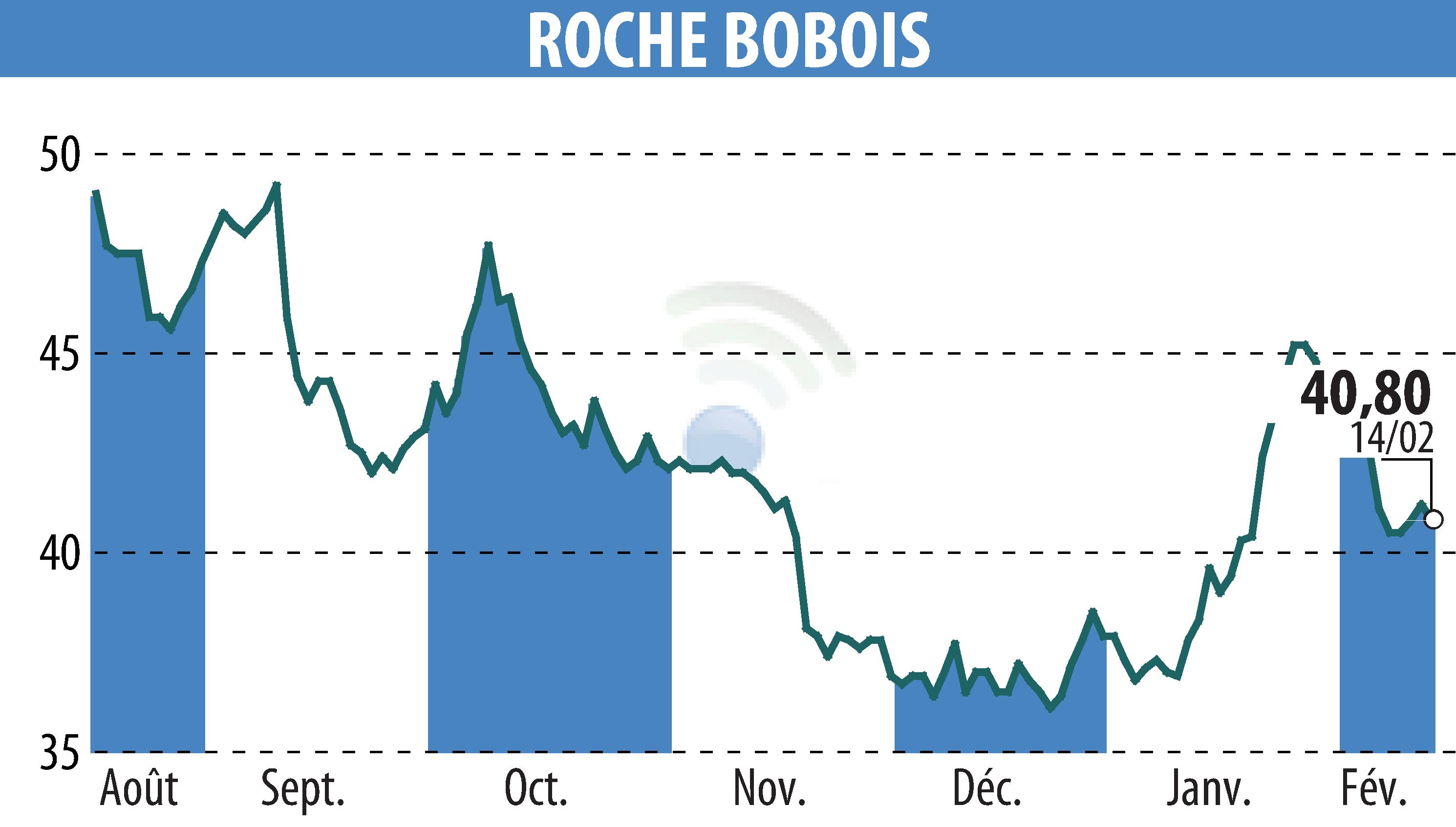 Graphique de l'évolution du cours de l'action ROCHE BOBOIS (EPA:RBO).