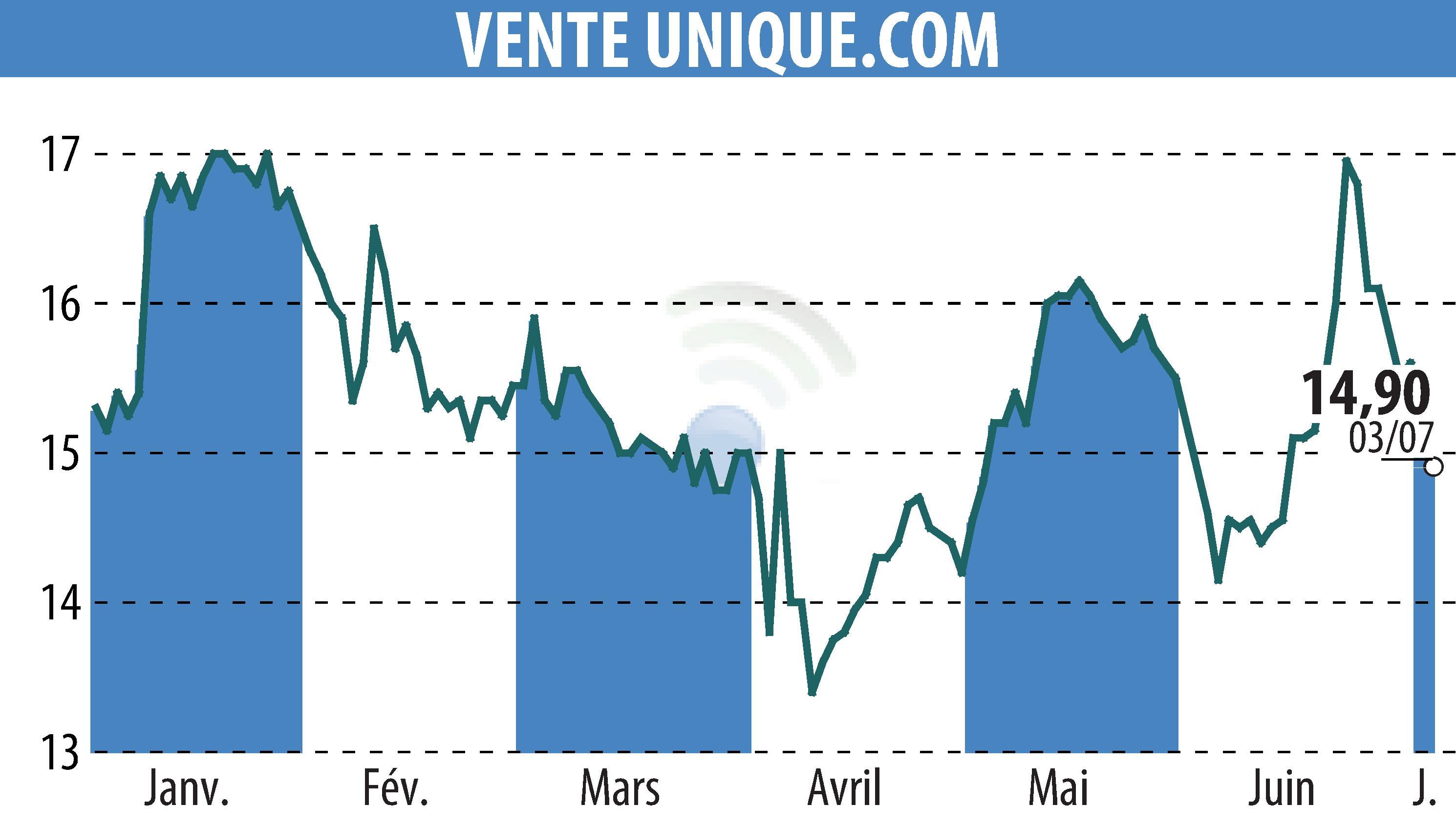 Graphique de l'évolution du cours de l'action VENTE UNIQUE.COM (EPA:ALVU).