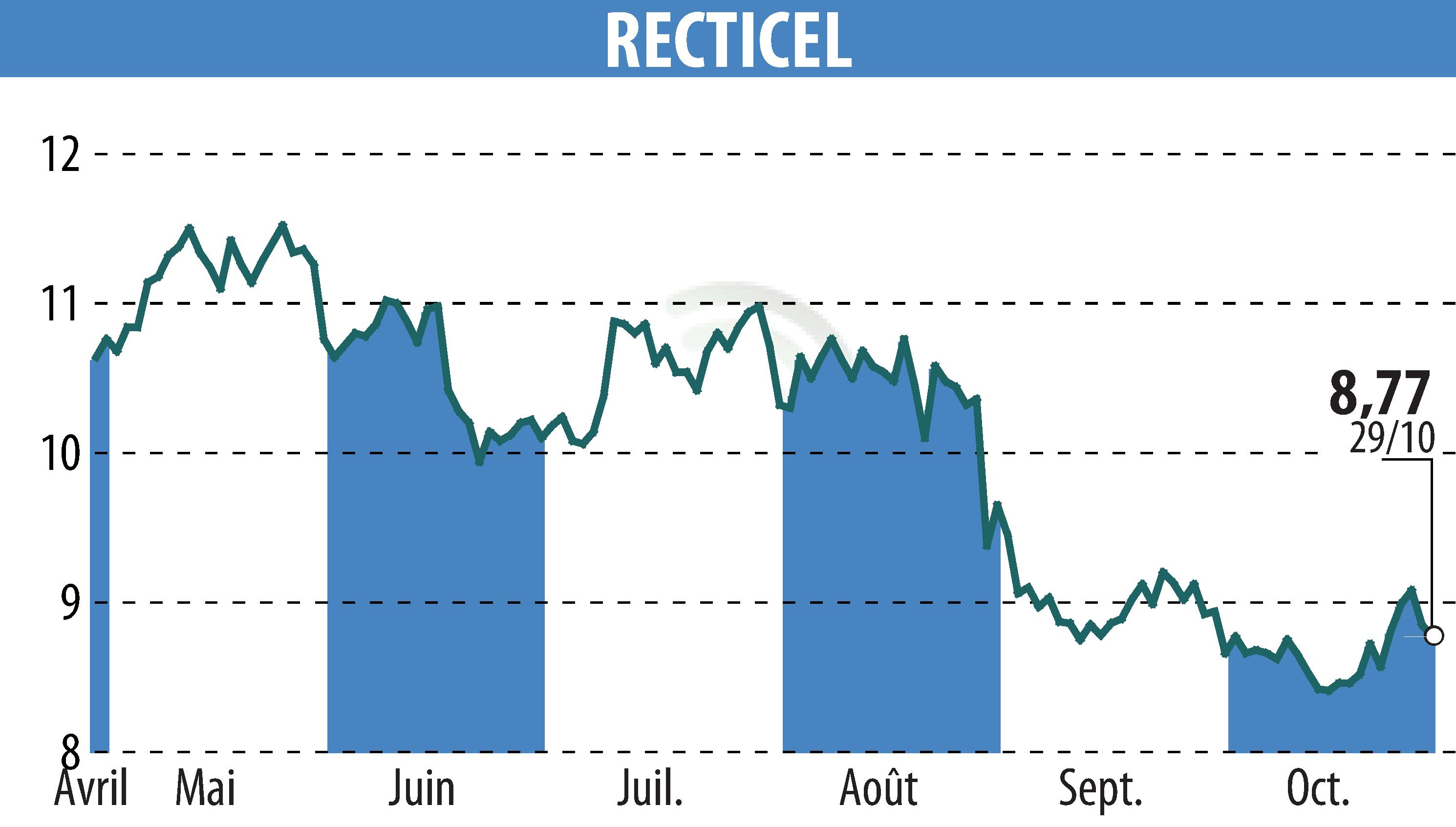 Graphique de l'évolution du cours de l'action RECTICEL (EBR:RECT).