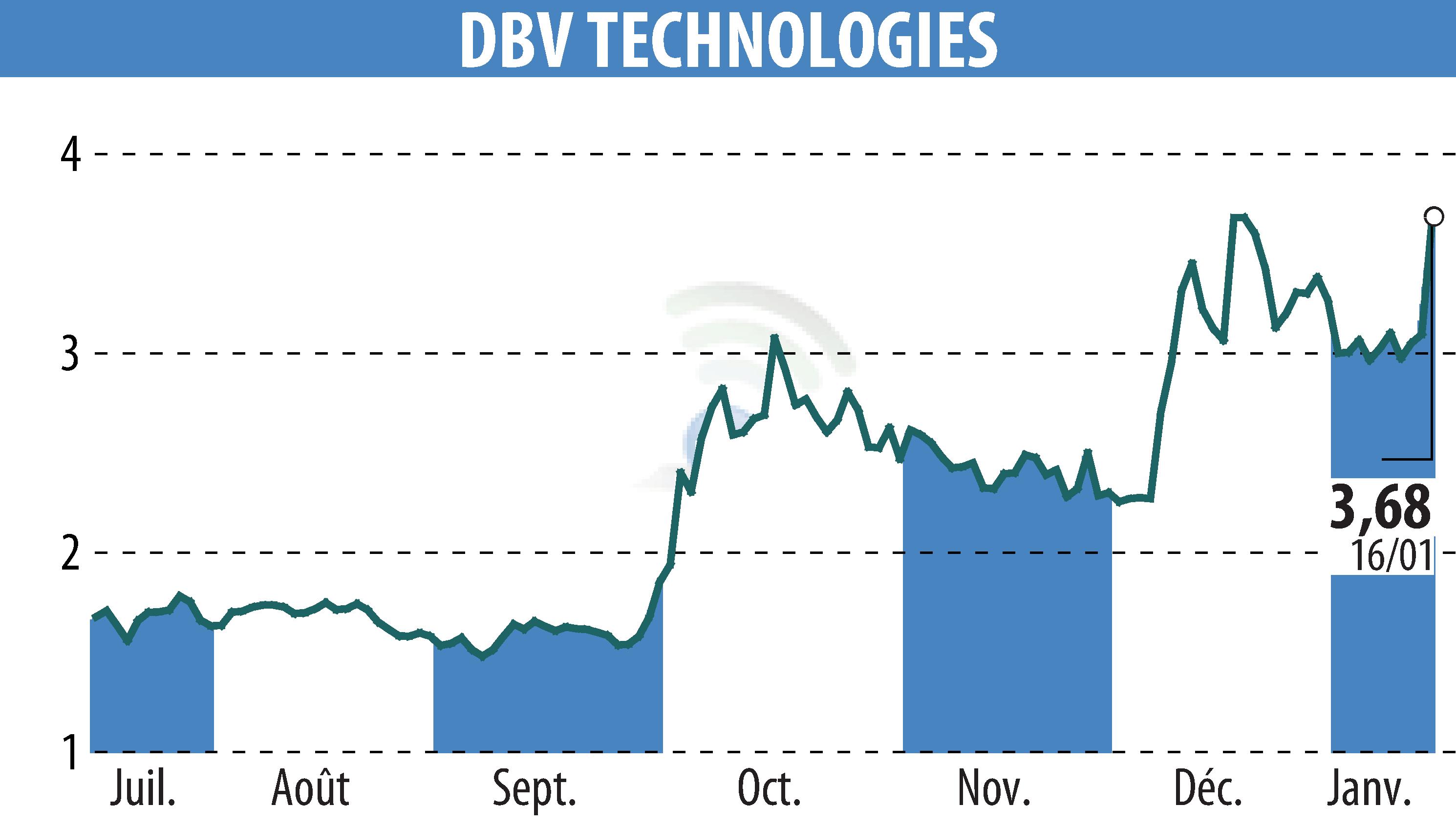 Graphique de l'évolution du cours de l'action DBV TECHNOLOGIES (EPA:DBV).