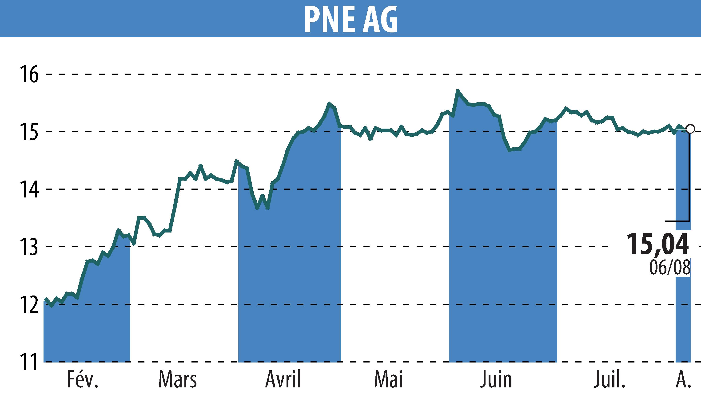 Stock price chart of PNE WIND AG (EBR:PNE3) showing fluctuations.