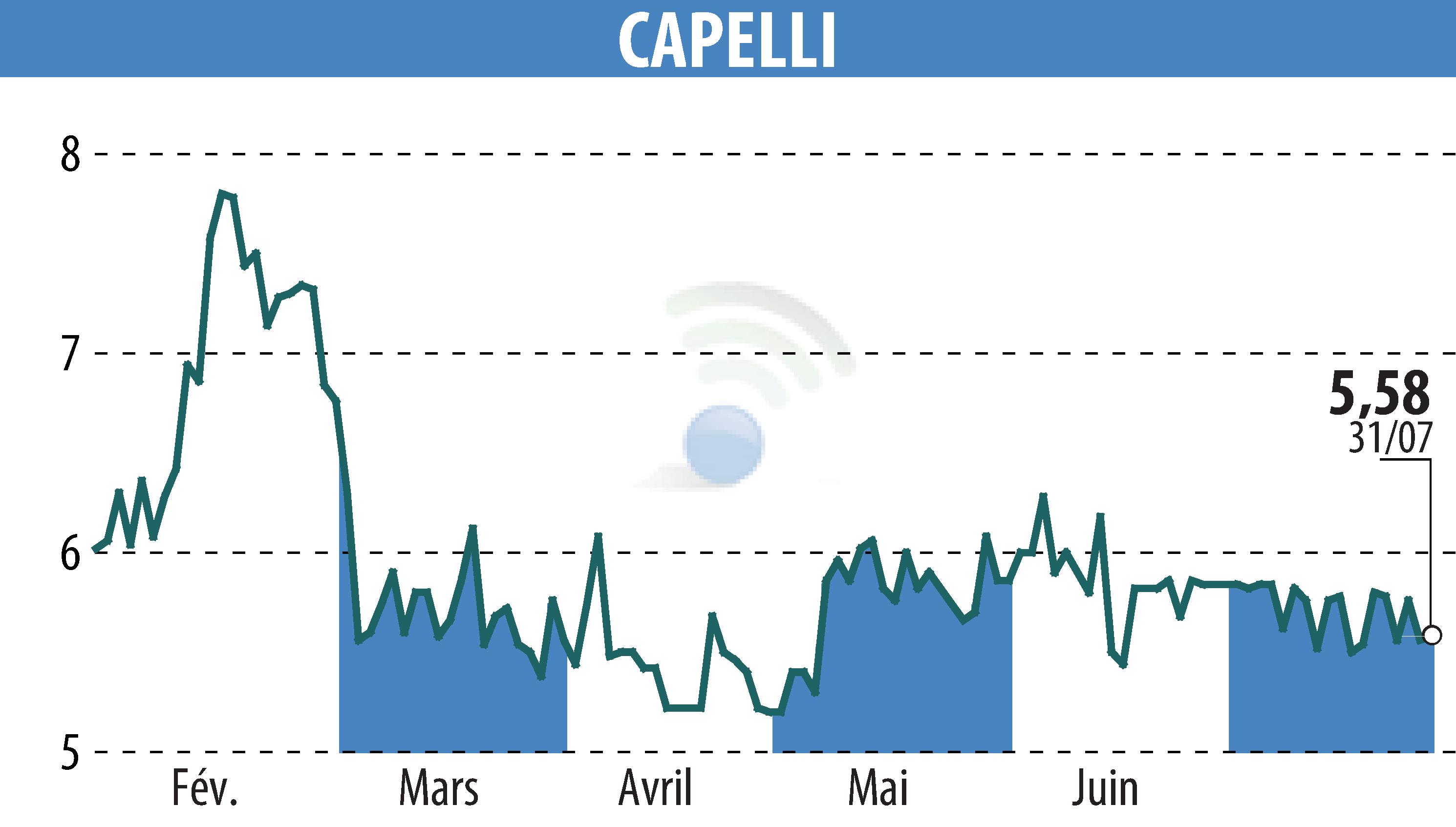 Stock price chart of CAPELLI (EPA:ALCAP) showing fluctuations.