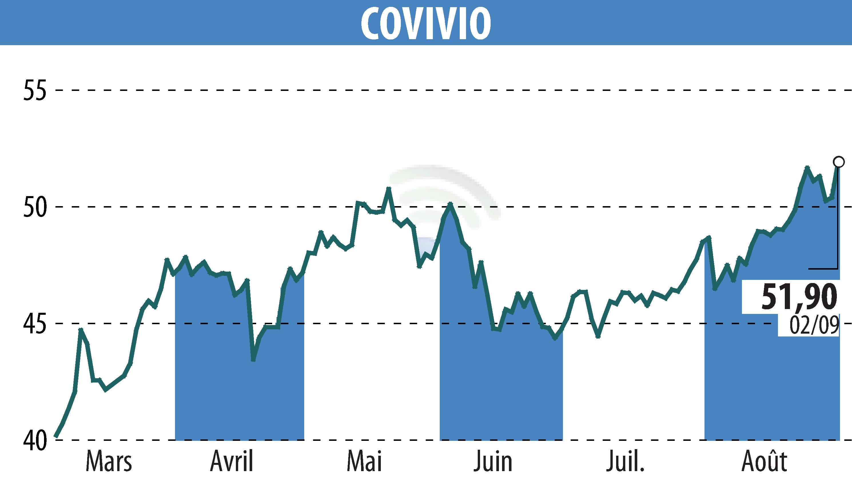 Graphique de l'évolution du cours de l'action COVIVIO (EPA:COV).