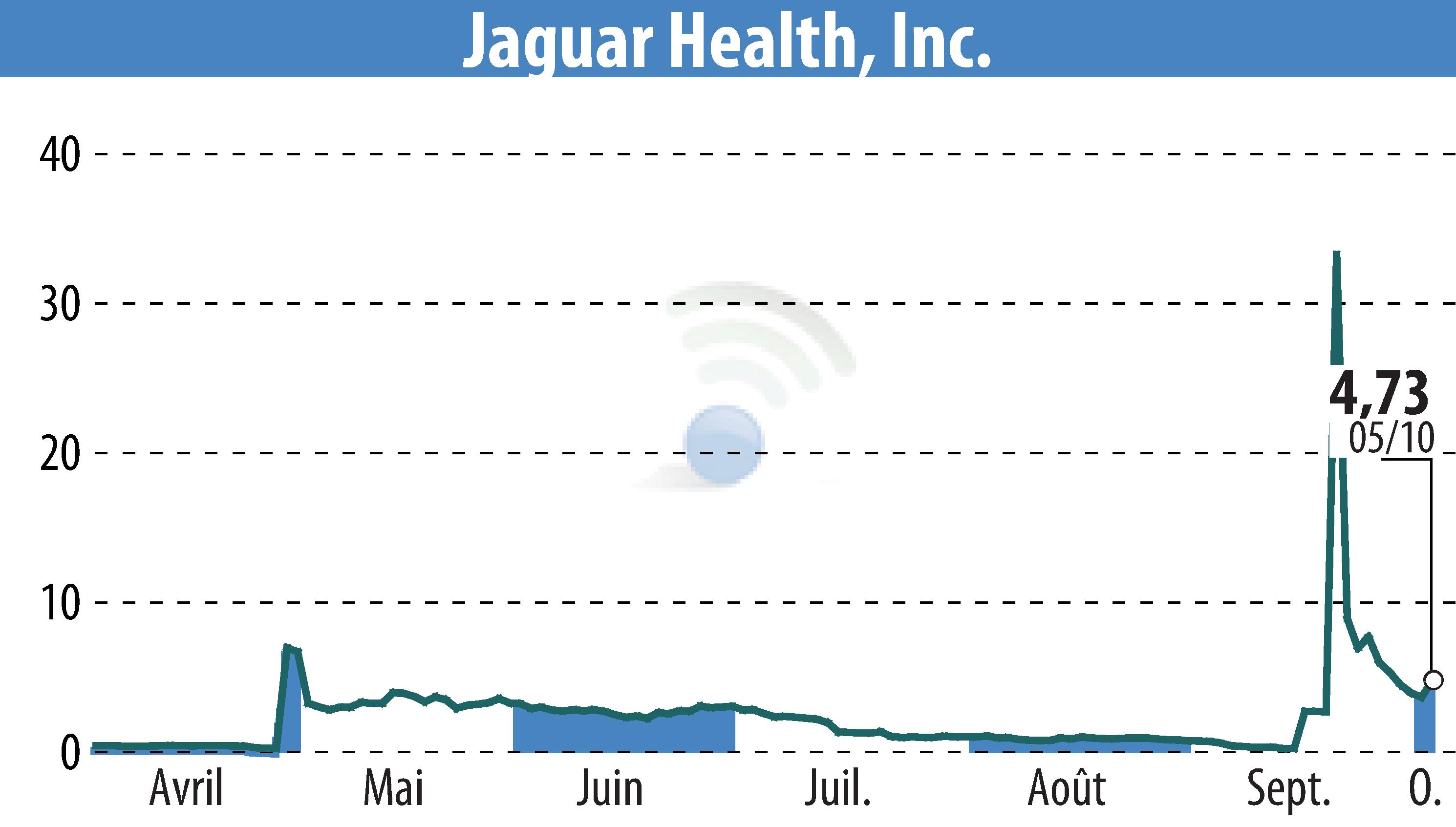 Graphique de l'évolution du cours de l'action Jaguar Health, Inc. (EBR:JAGX).
